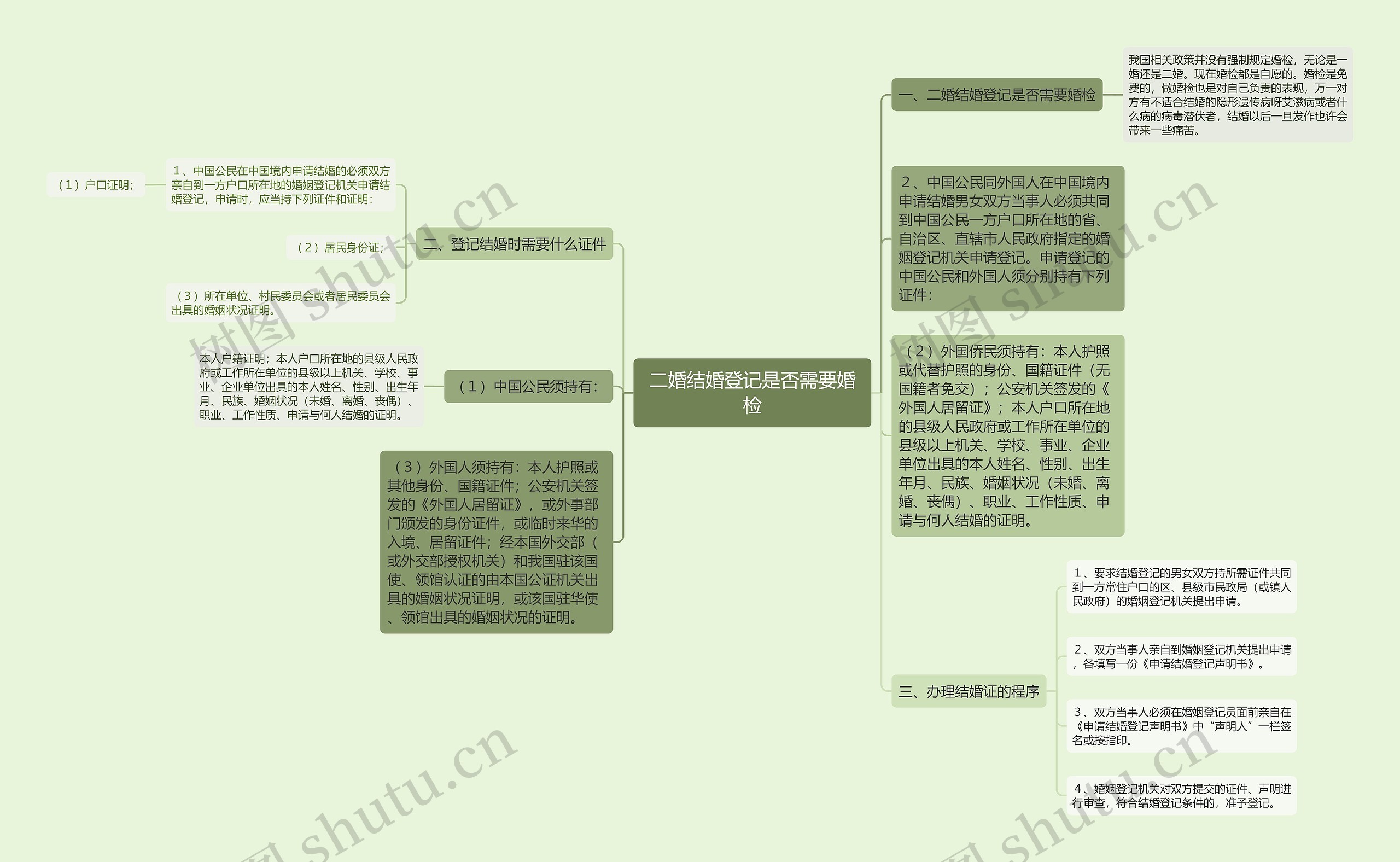 二婚结婚登记是否需要婚检思维导图