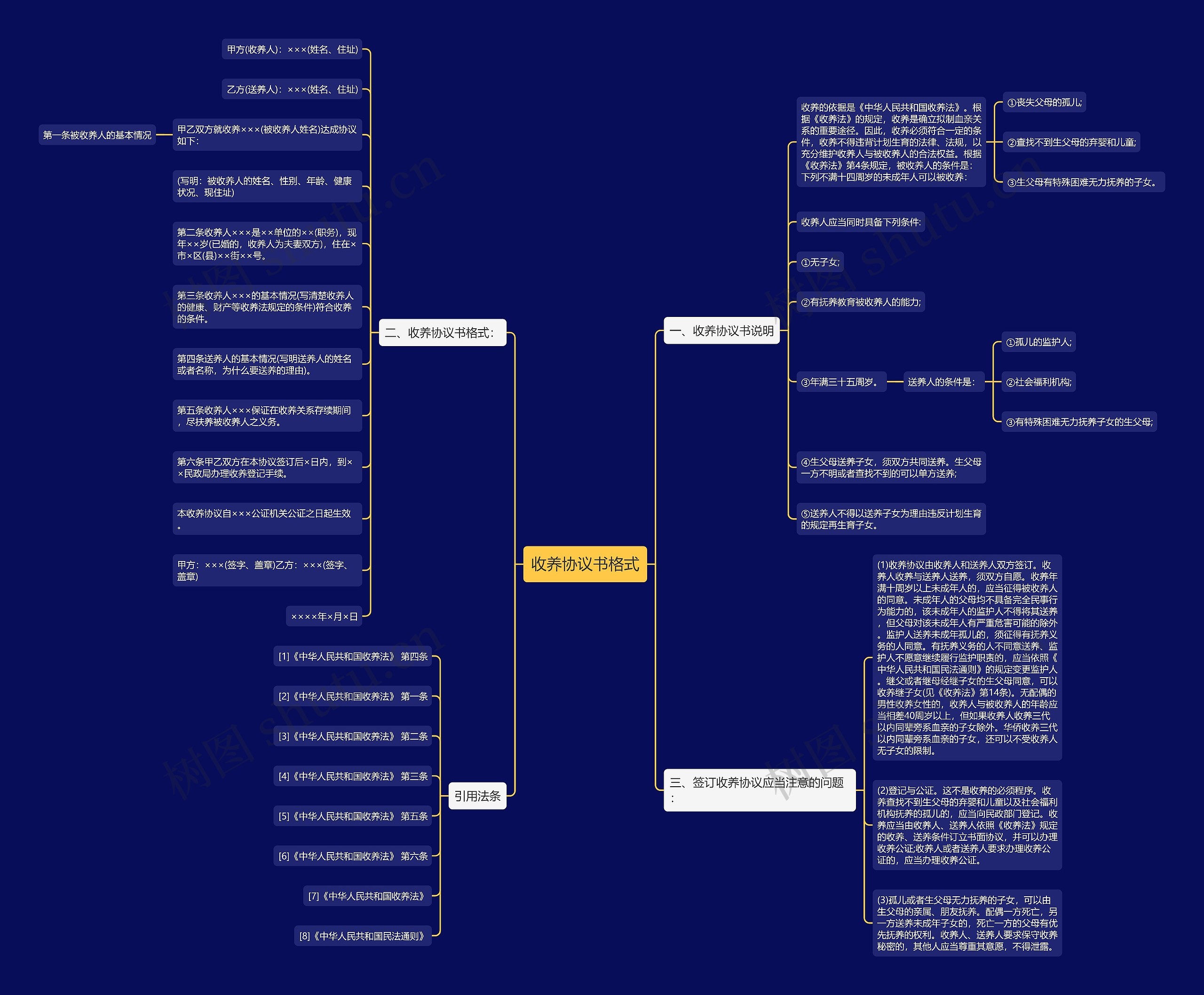 收养协议书格式思维导图