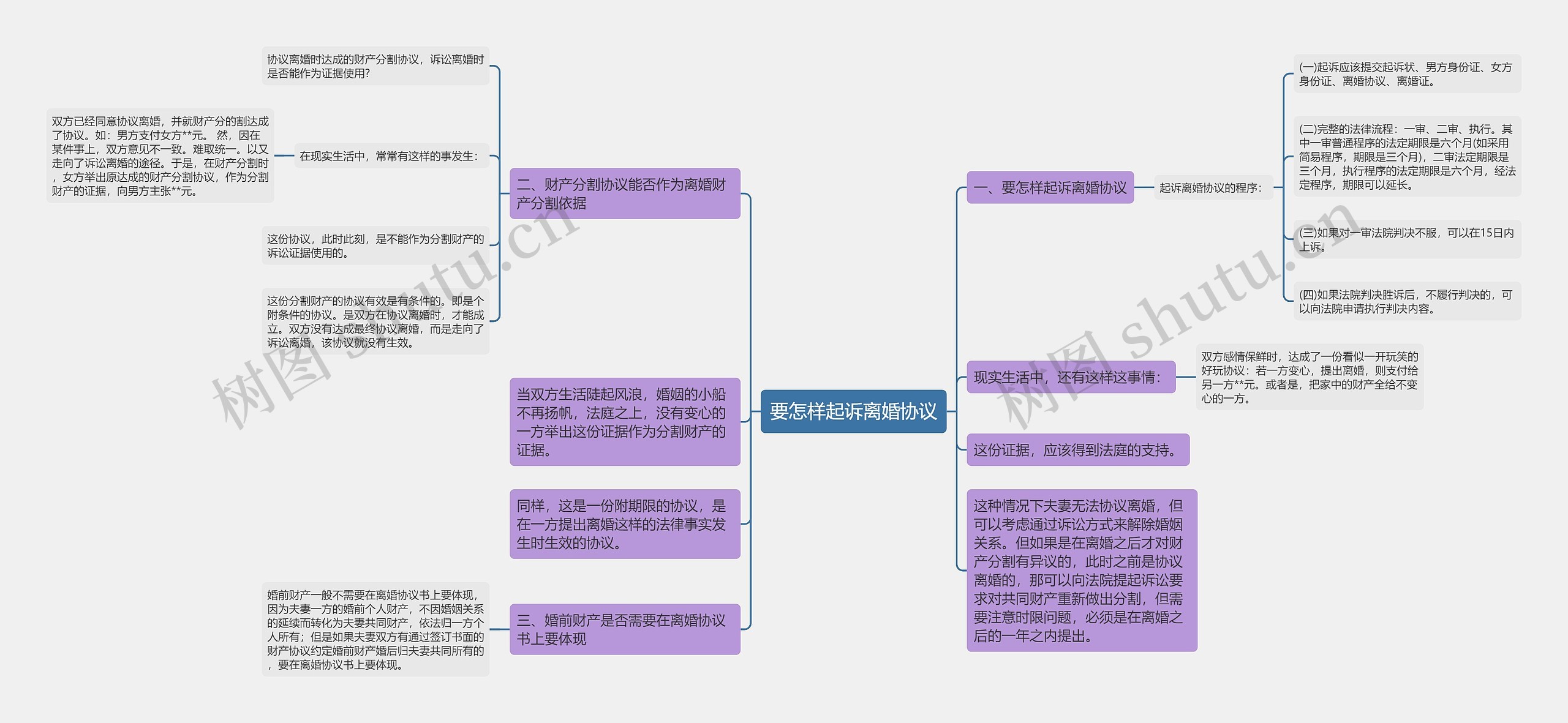 要怎样起诉离婚协议思维导图