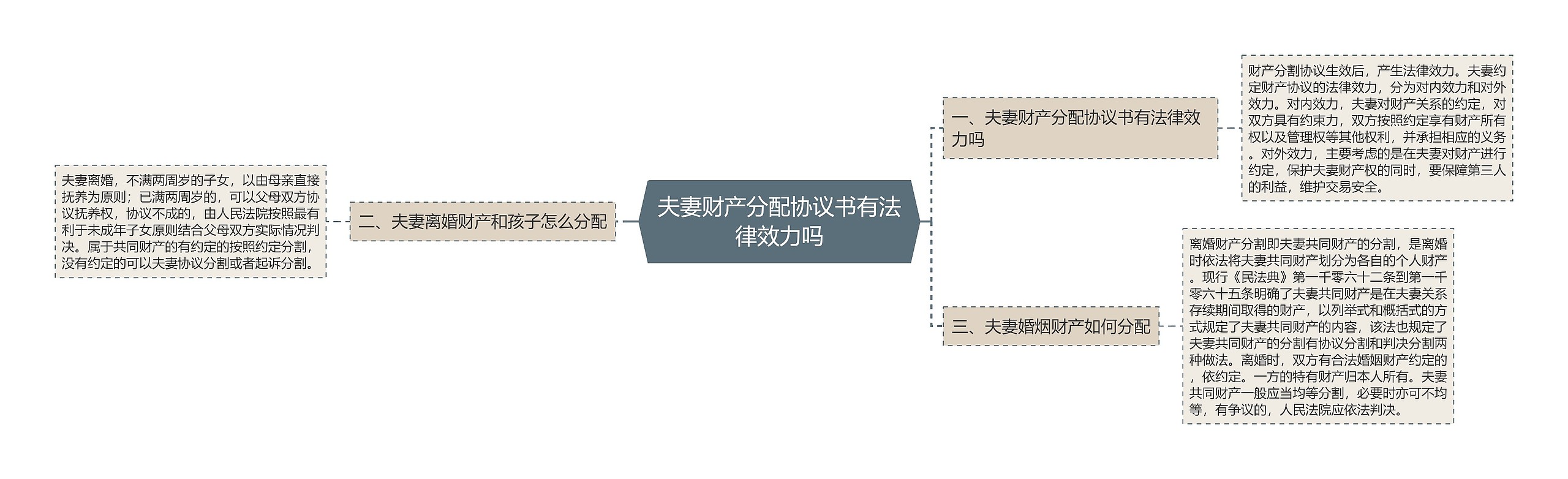 夫妻财产分配协议书有法律效力吗思维导图