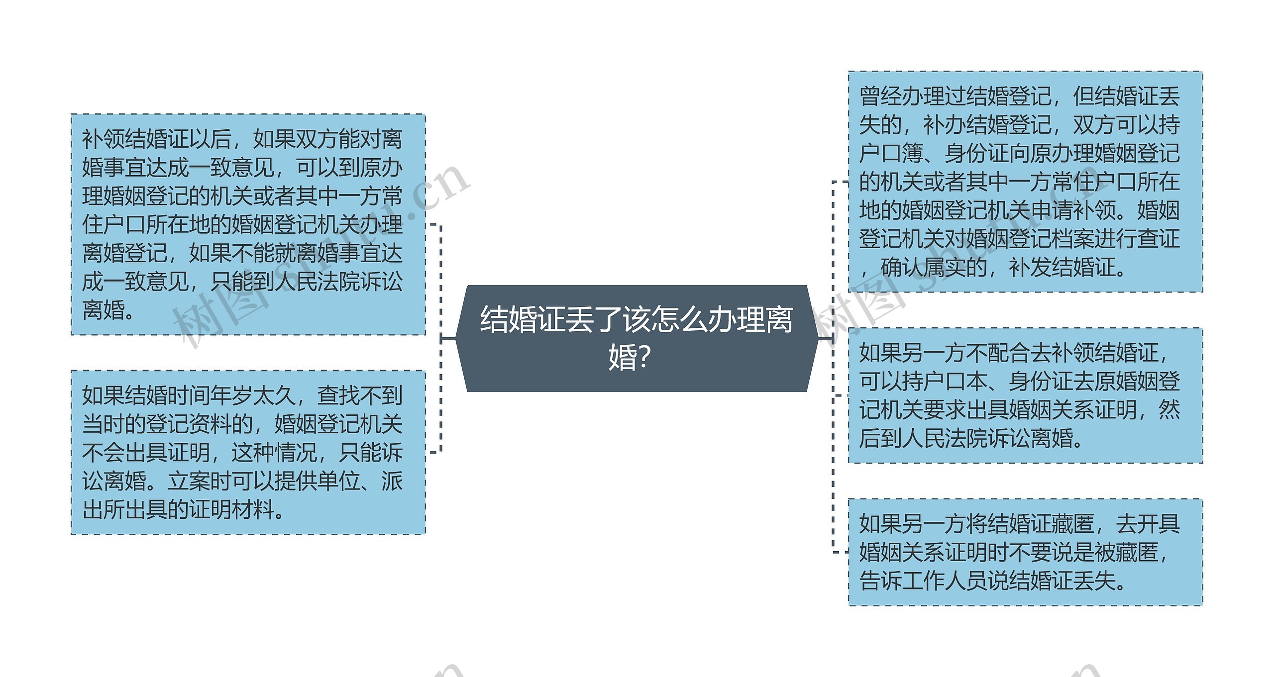 结婚证丢了该怎么办理离婚？思维导图