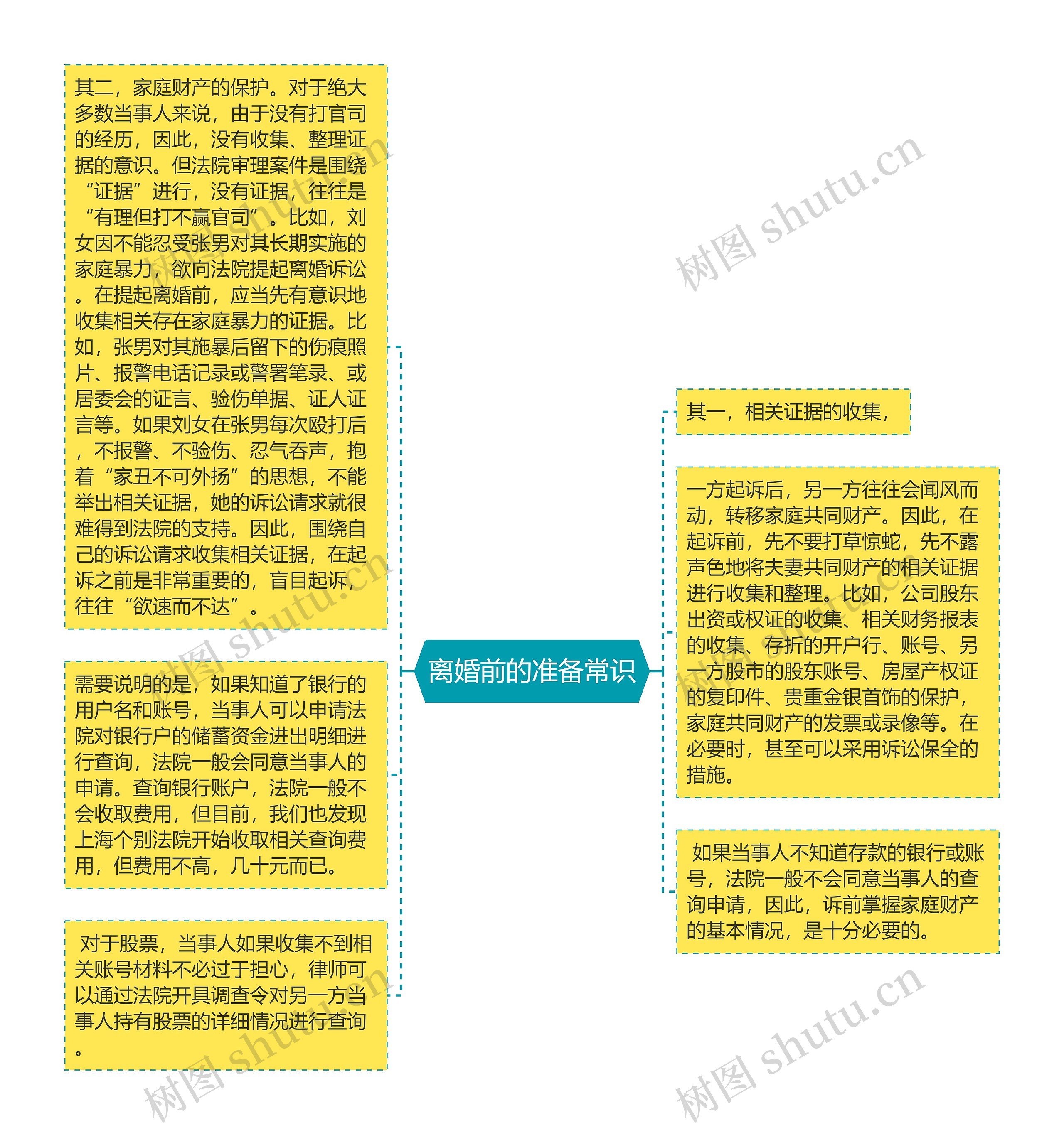 离婚前的准备常识思维导图