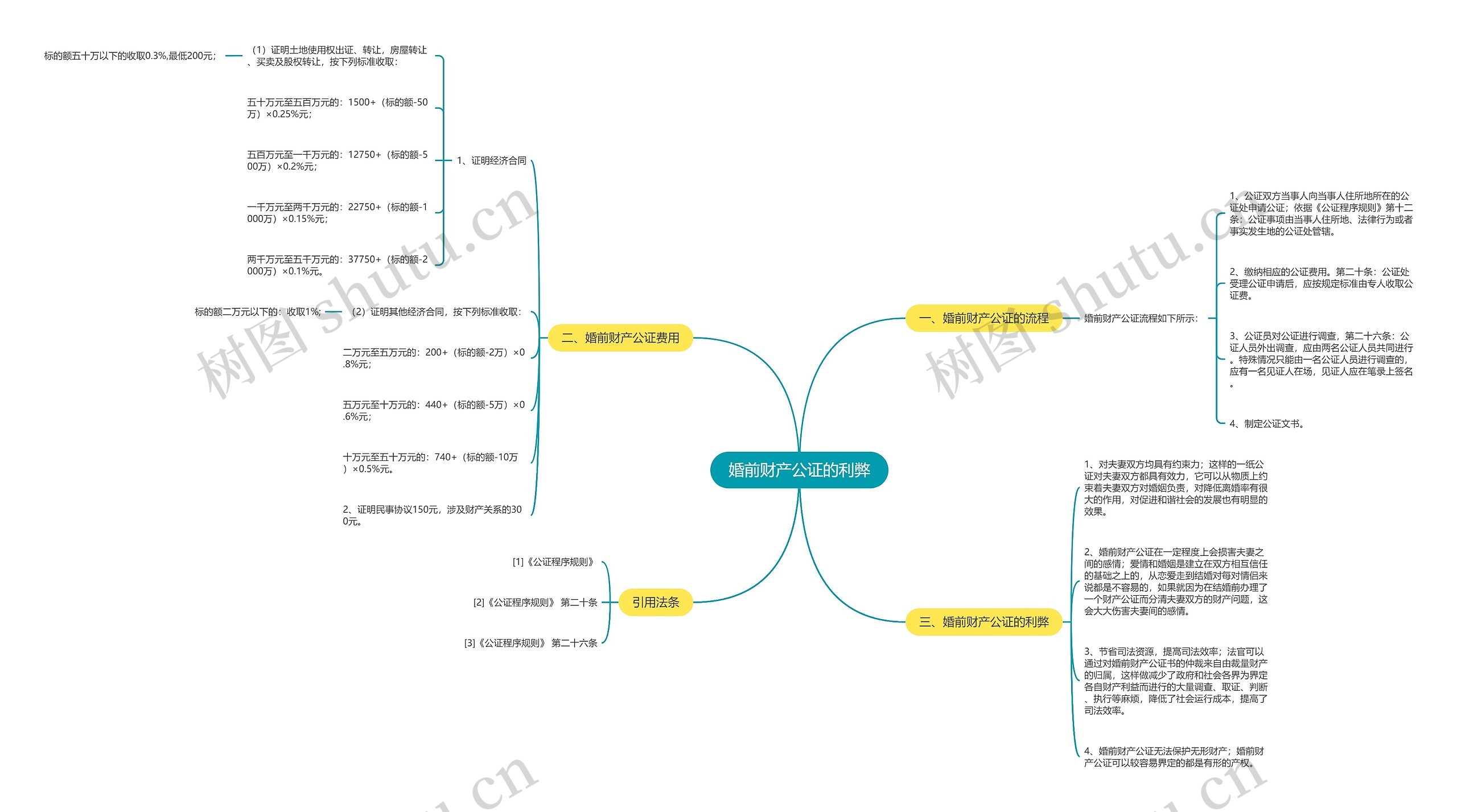 婚前财产公证的利弊思维导图