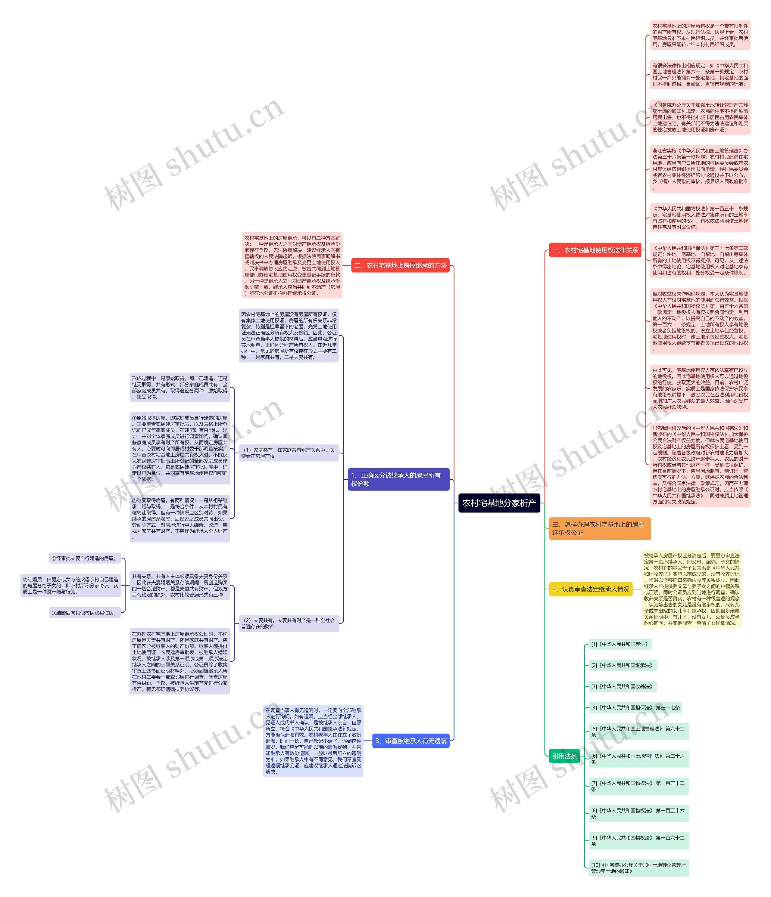 农村宅基地分家析产思维导图
