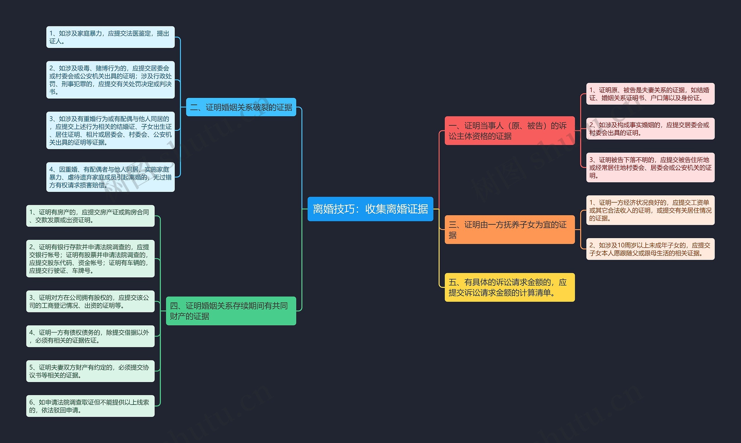 离婚技巧：收集离婚证据思维导图
