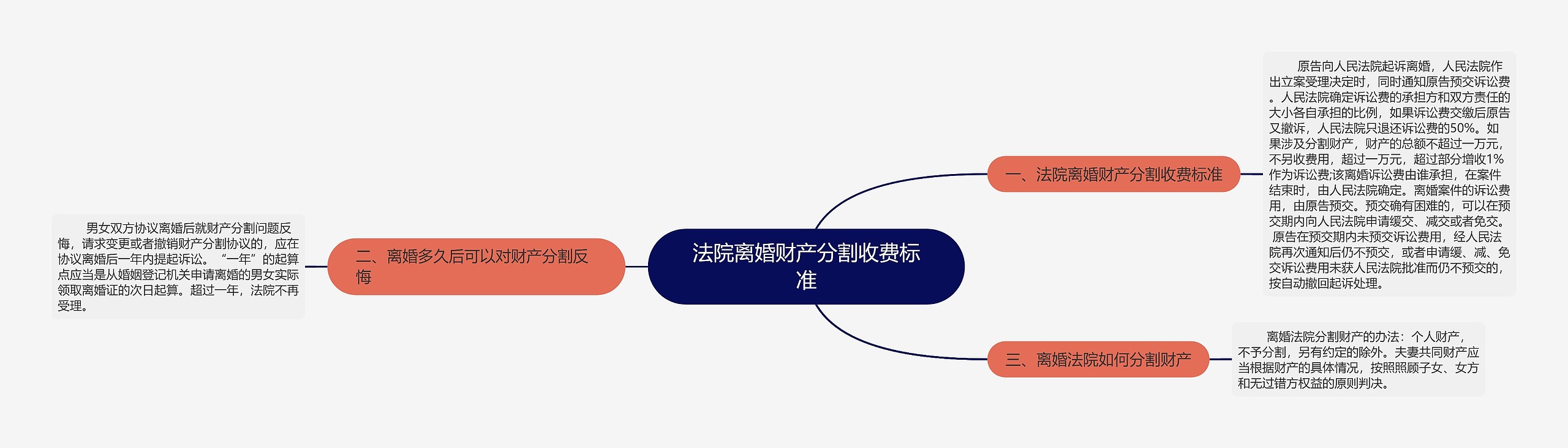 法院离婚财产分割收费标准思维导图