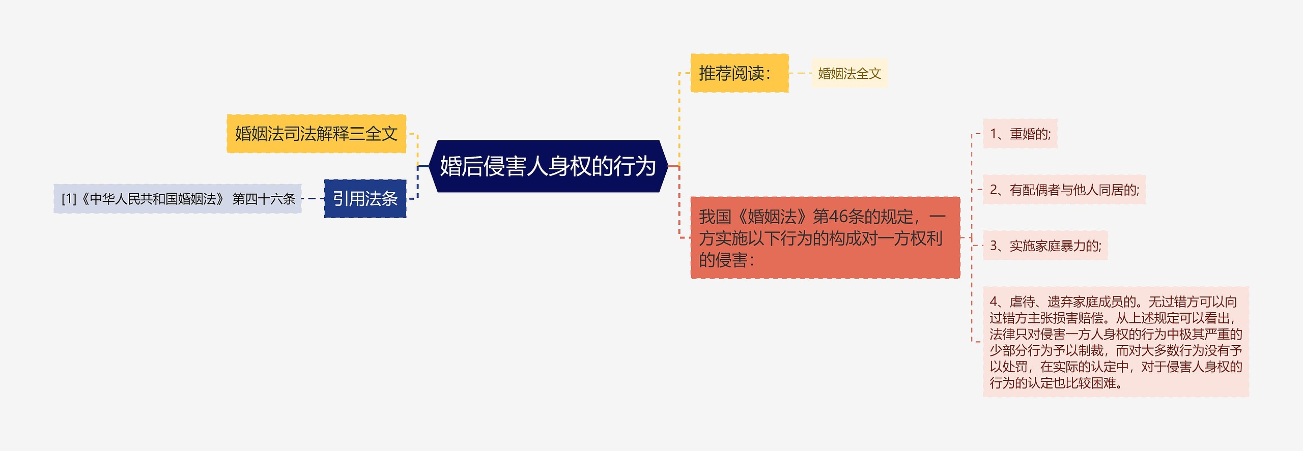 婚后侵害人身权的行为