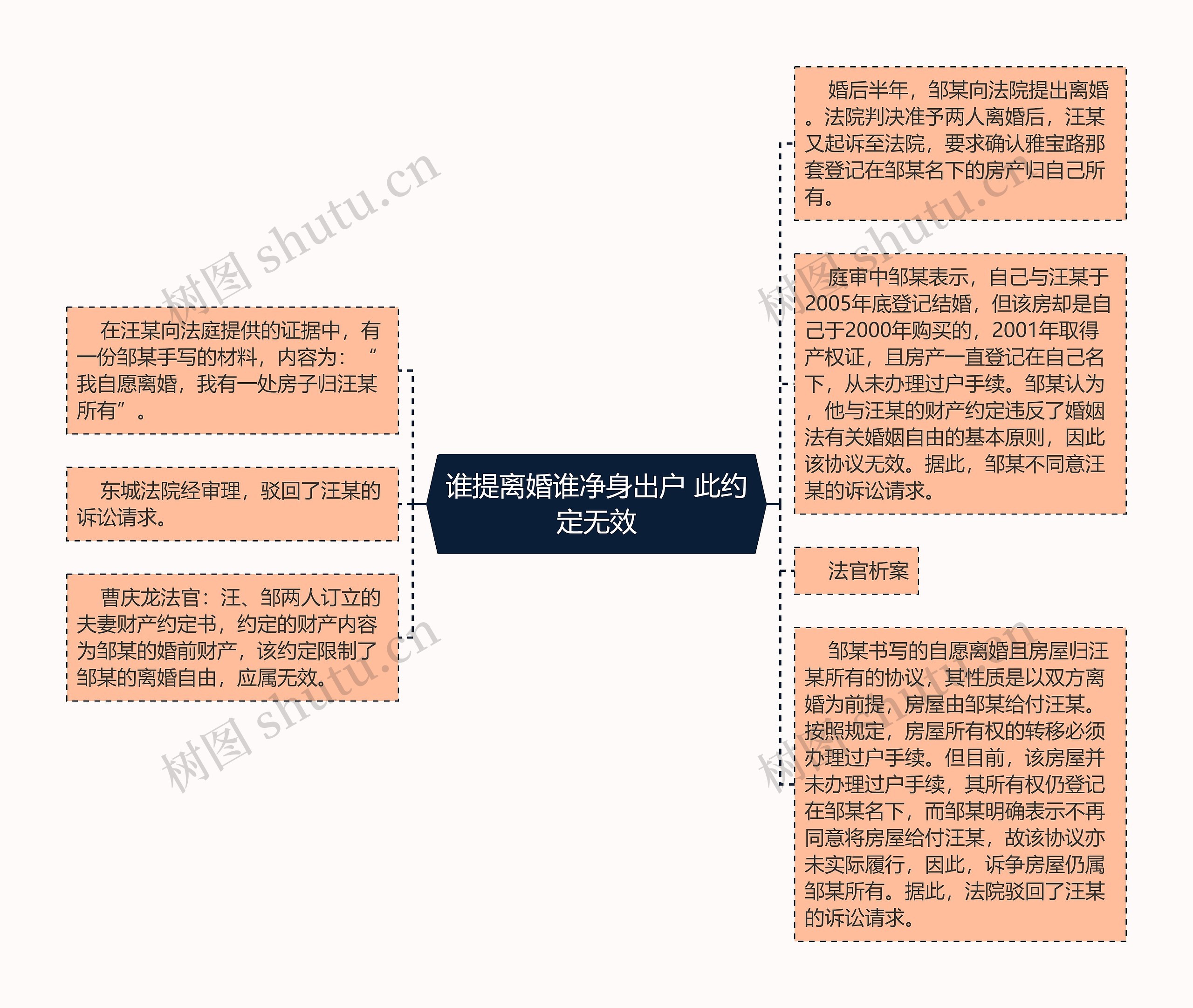 谁提离婚谁净身出户 此约定无效思维导图