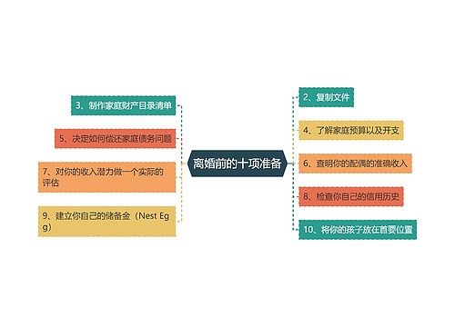 离婚前的十项准备