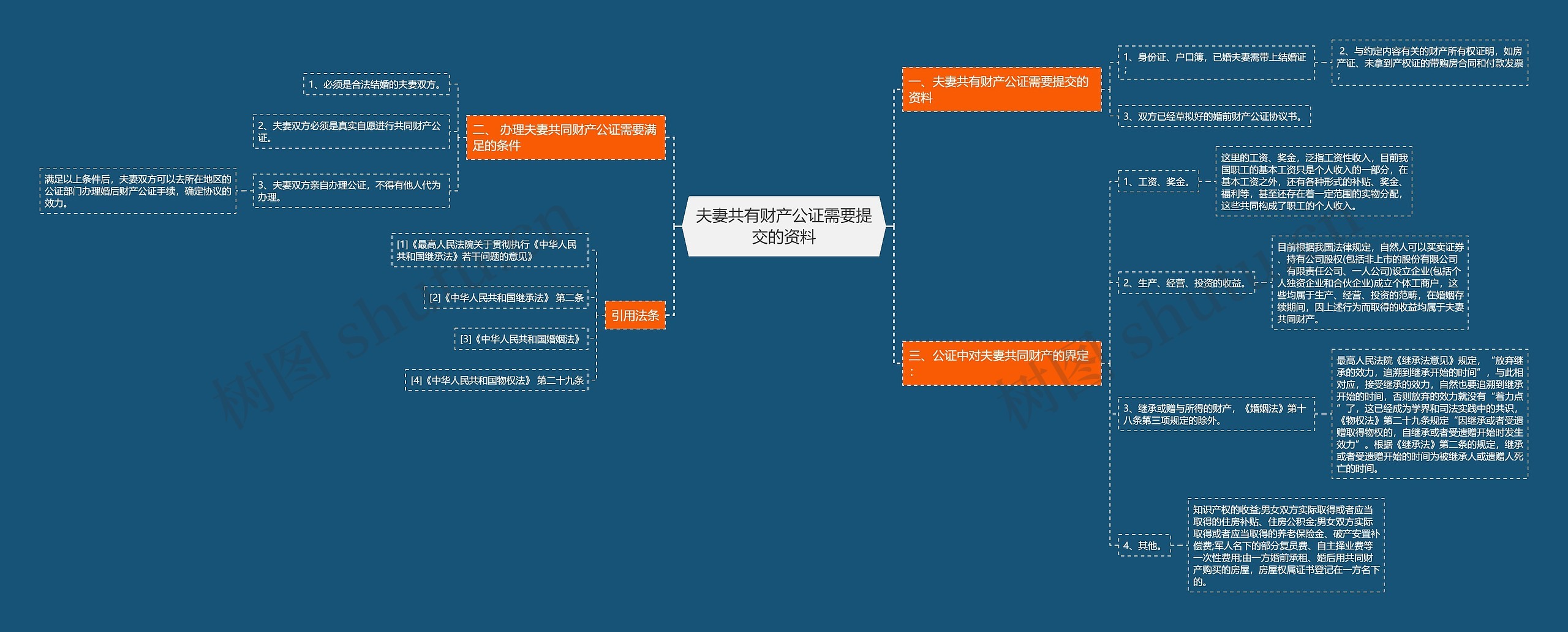 夫妻共有财产公证需要提交的资料思维导图