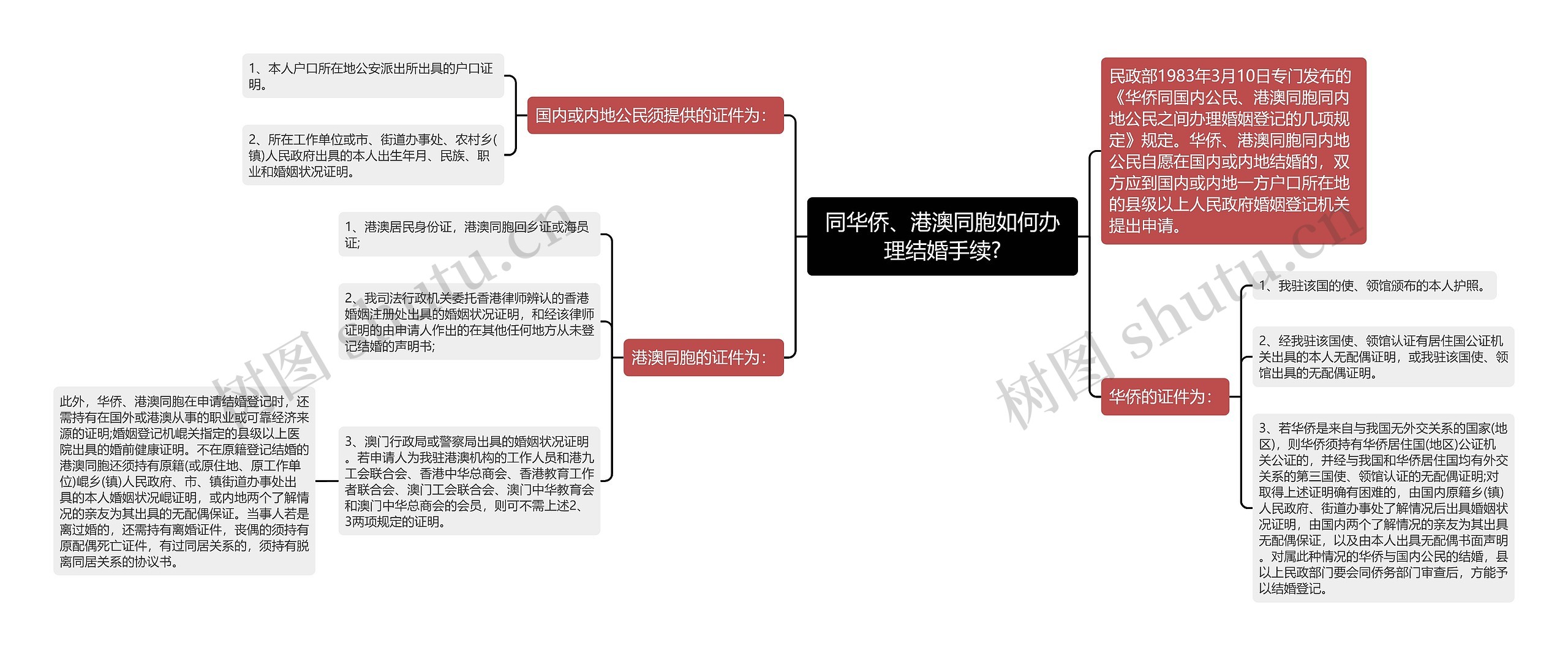 同华侨、港澳同胞如何办理结婚手续?