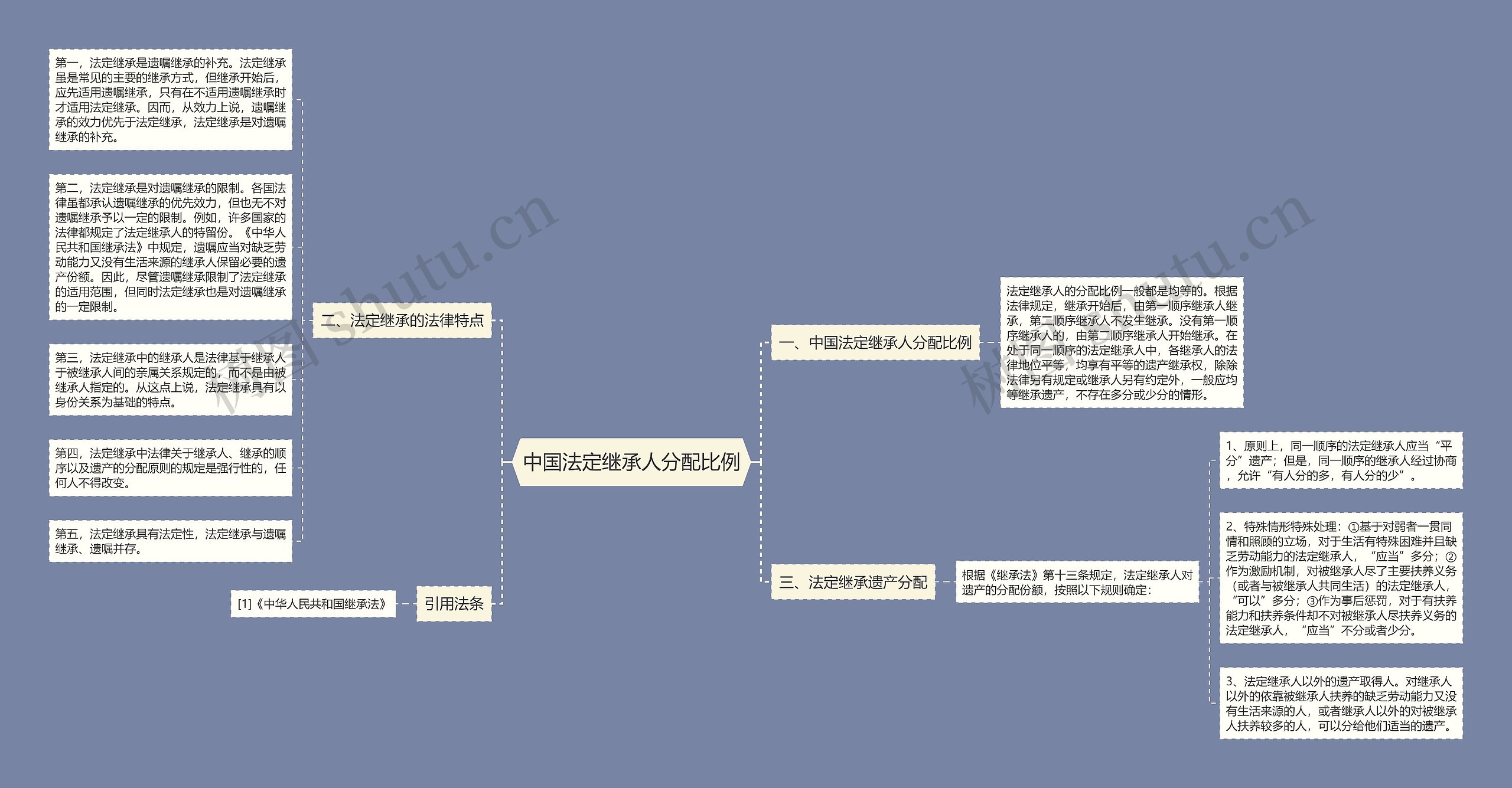 中国法定继承人分配比例思维导图