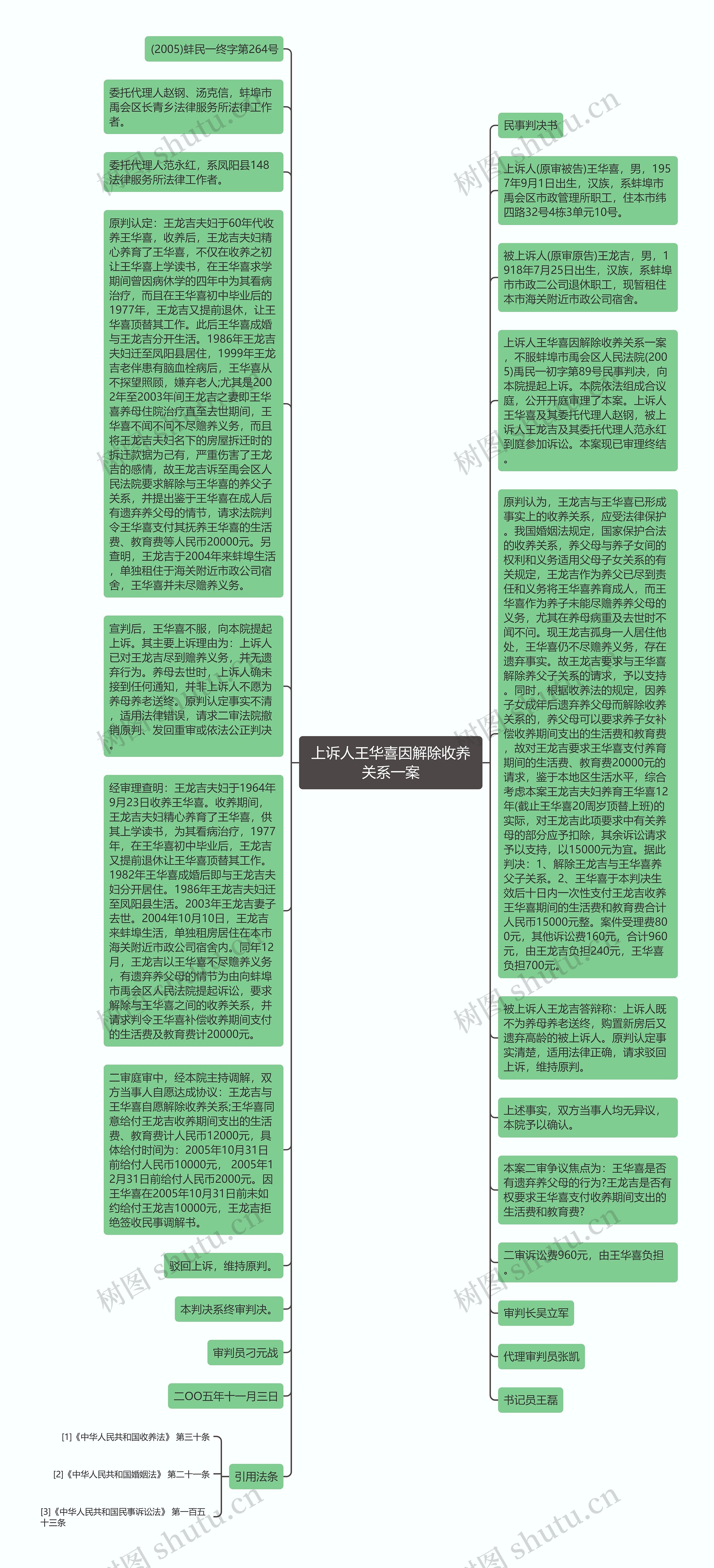 上诉人王华喜因解除收养关系一案思维导图