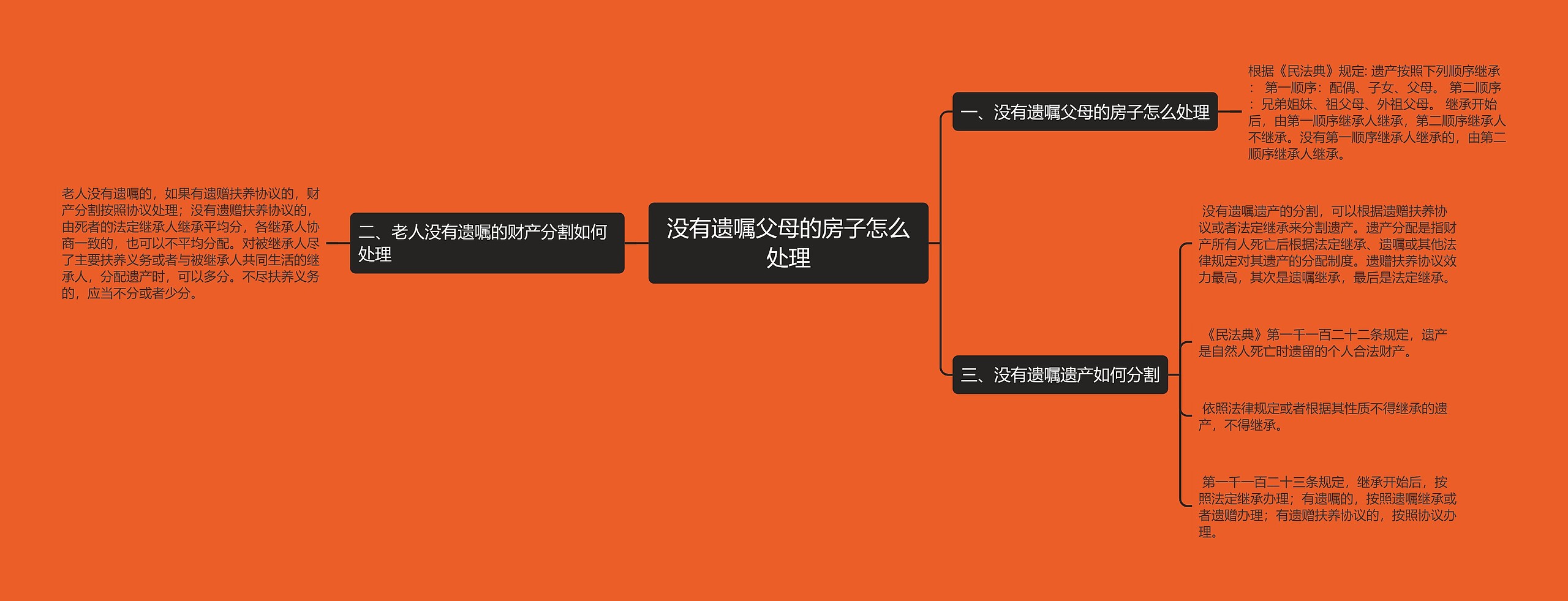 没有遗嘱父母的房子怎么处理思维导图