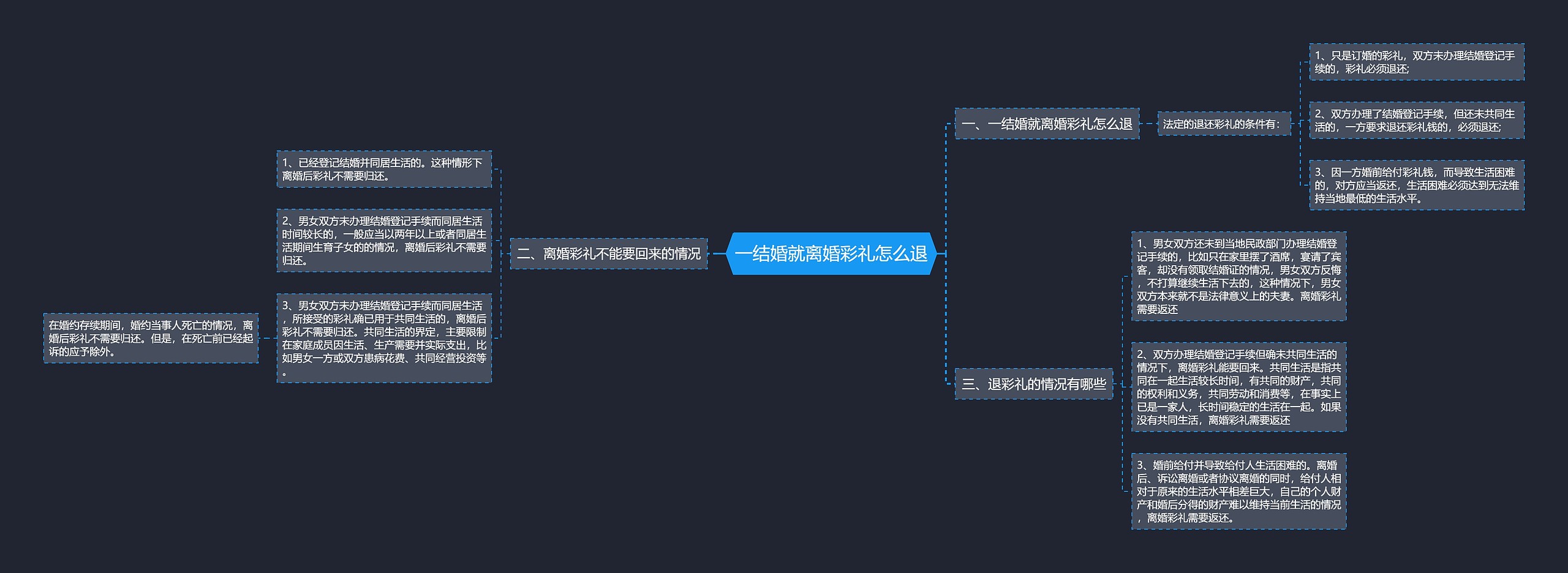 一结婚就离婚彩礼怎么退 一结婚就离婚彩礼怎么退
