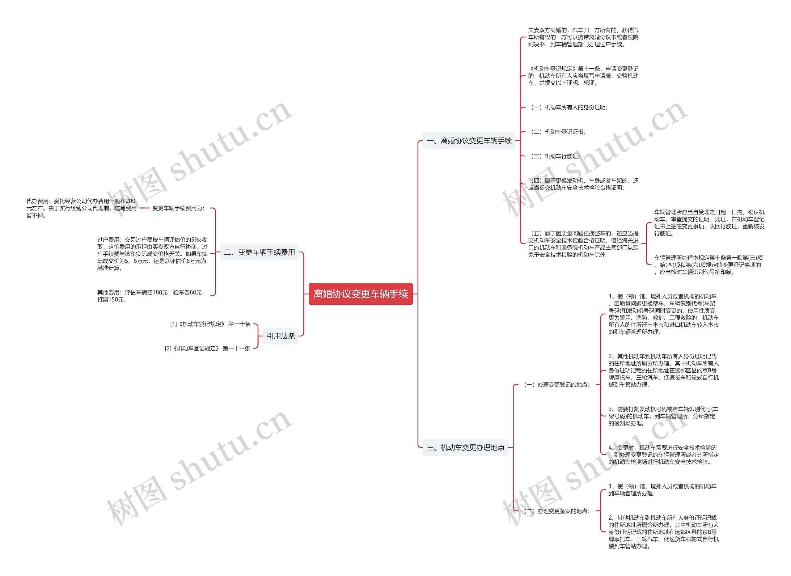 离婚协议变更车辆手续思维导图