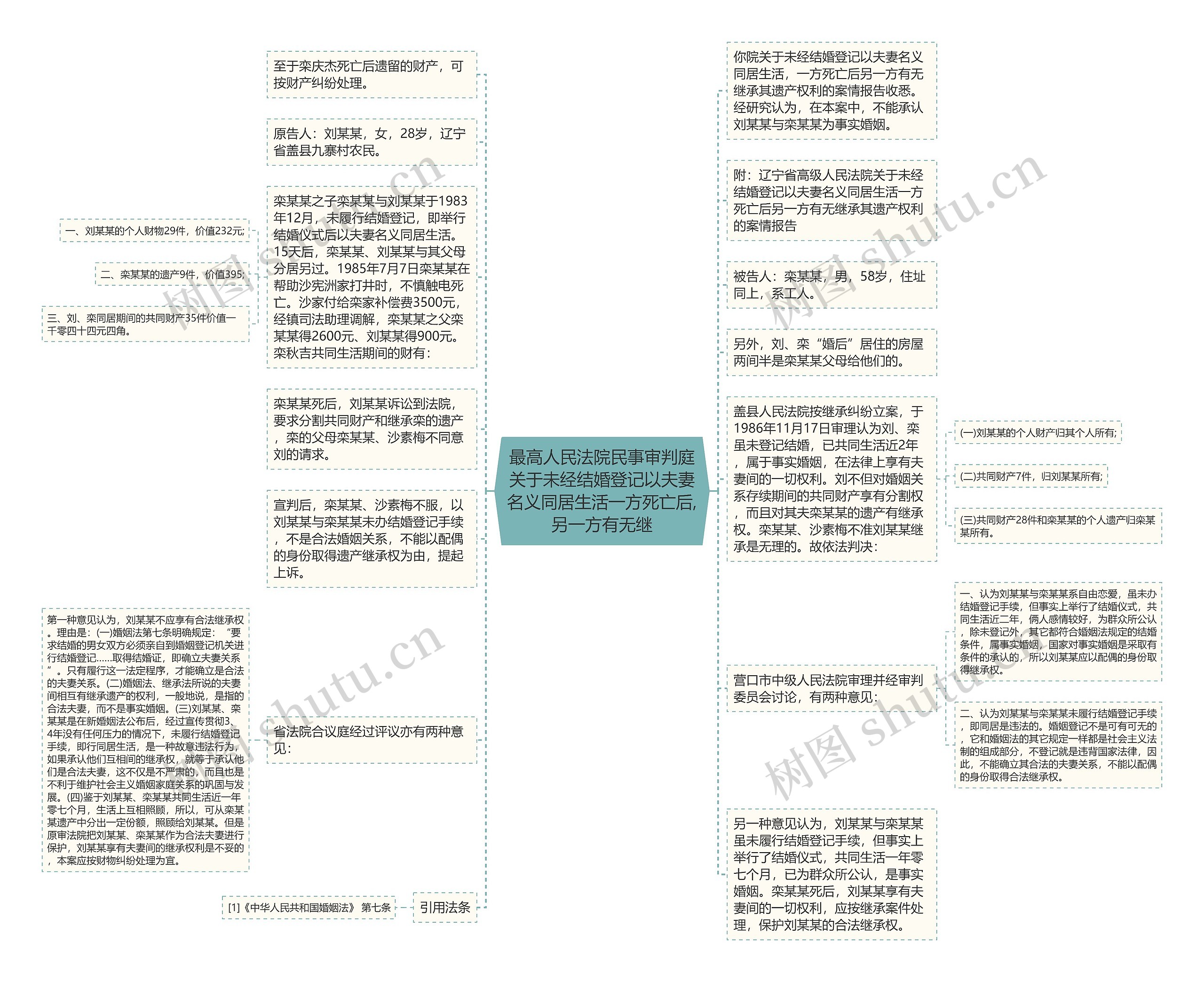 最高人民法院民事审判庭关于未经结婚登记以夫妻名义同居生活一方死亡后,另一方有无继思维导图