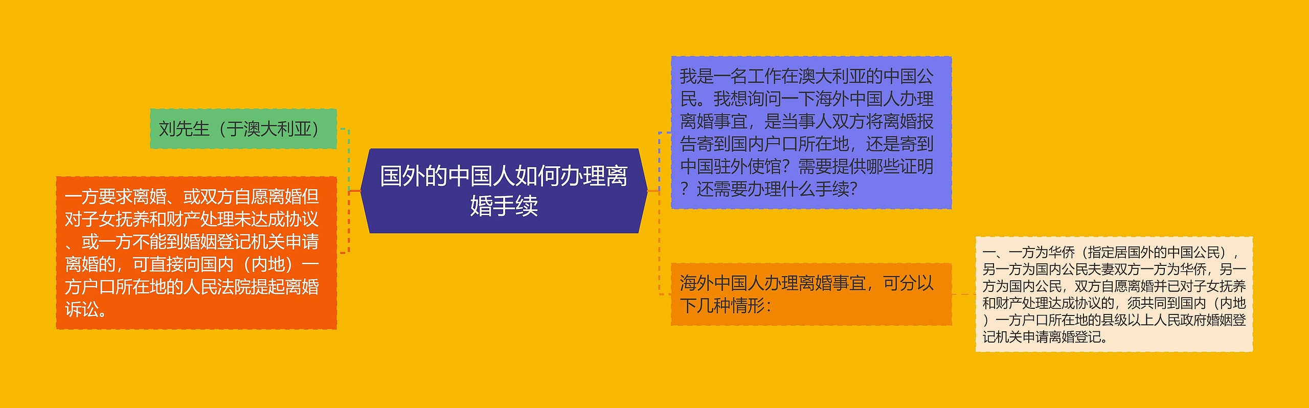 国外的中国人如何办理离婚手续思维导图