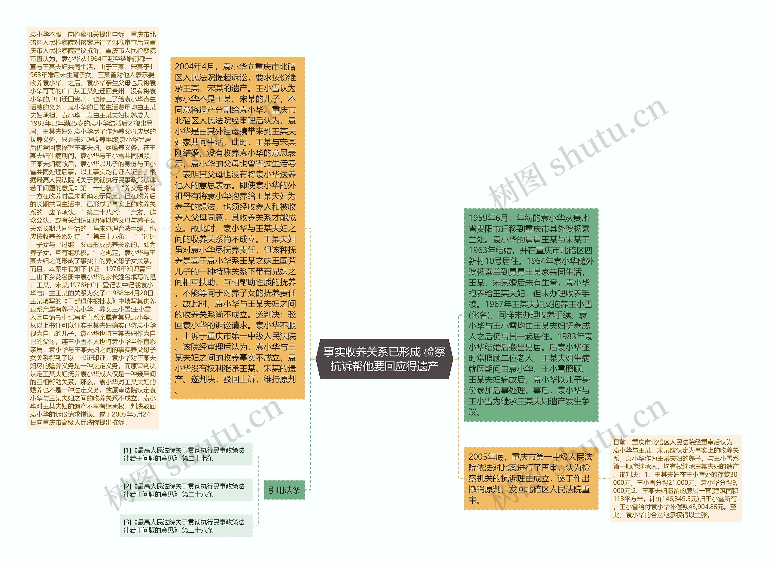 事实收养关系已形成 检察抗诉帮他要回应得遗产思维导图