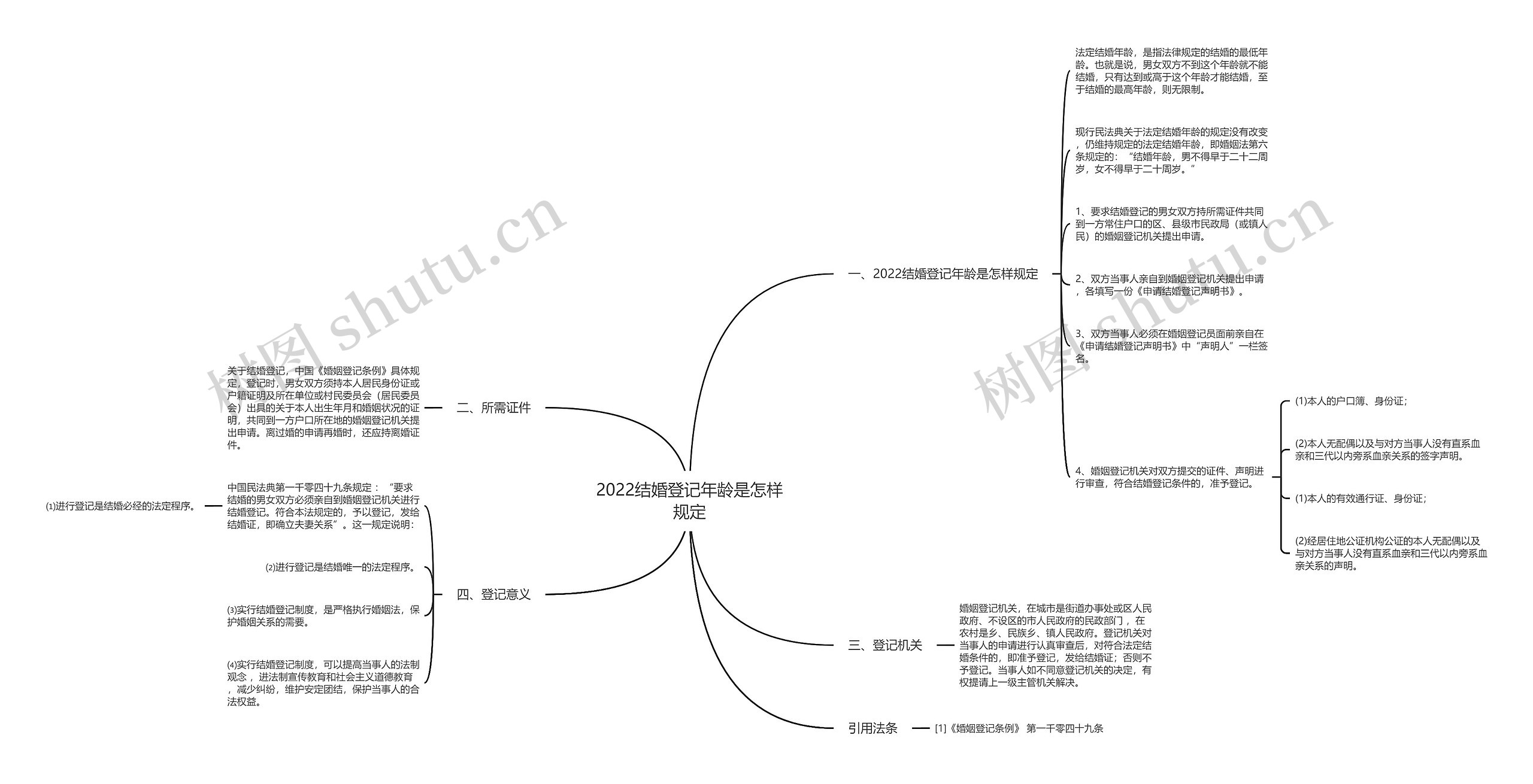 2022结婚登记年龄是怎样规定思维导图