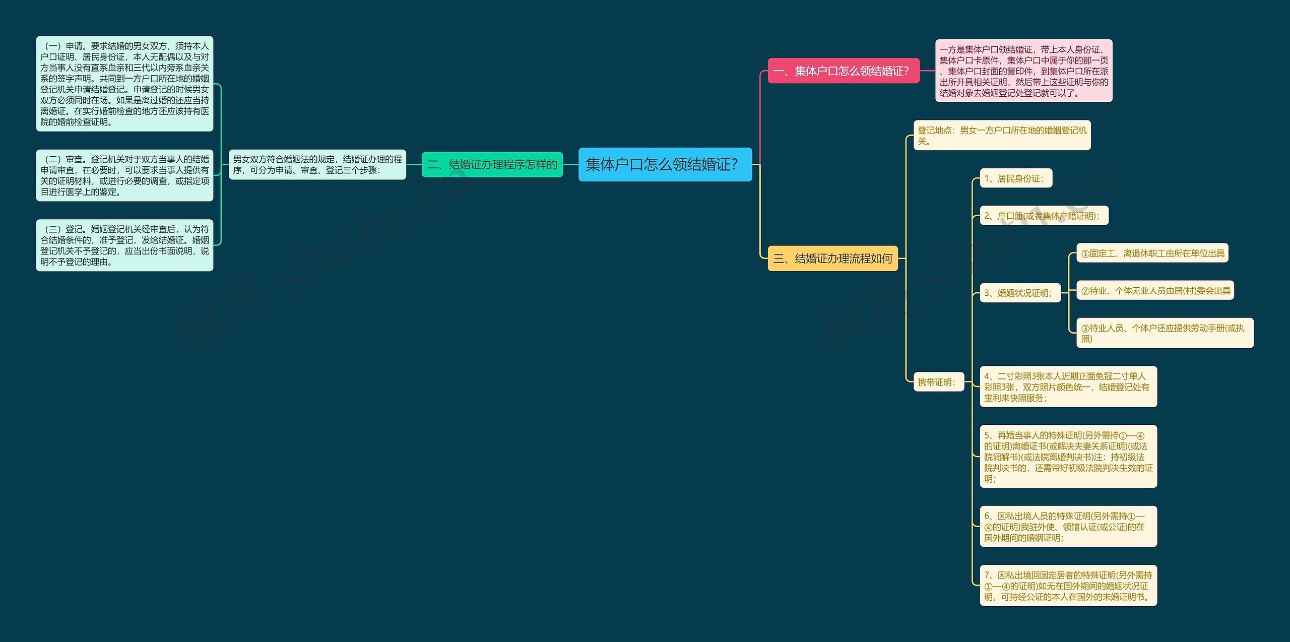 集体户口怎么领结婚证？思维导图