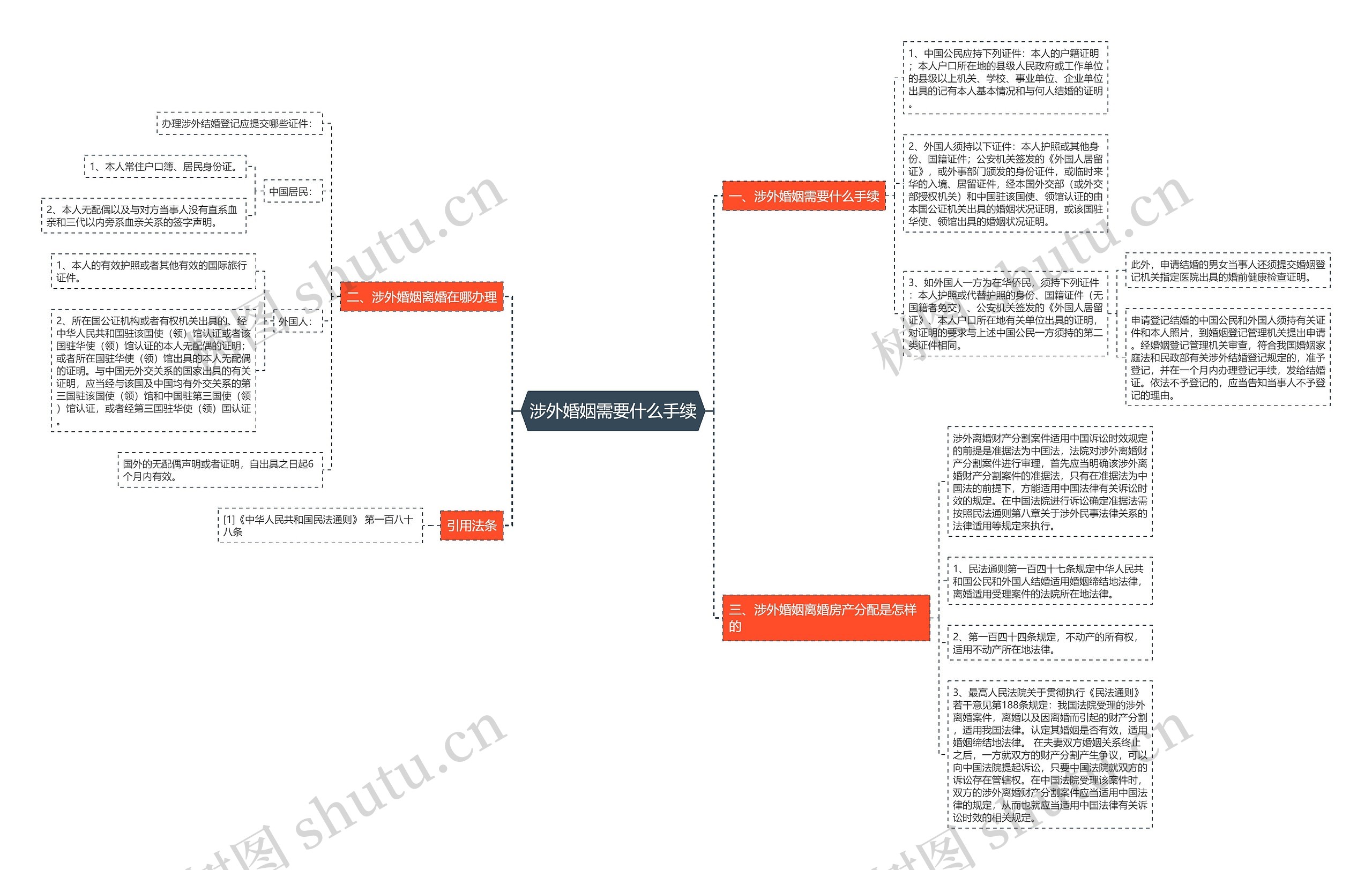 涉外婚姻需要什么手续 涉外婚姻需要什么手续
