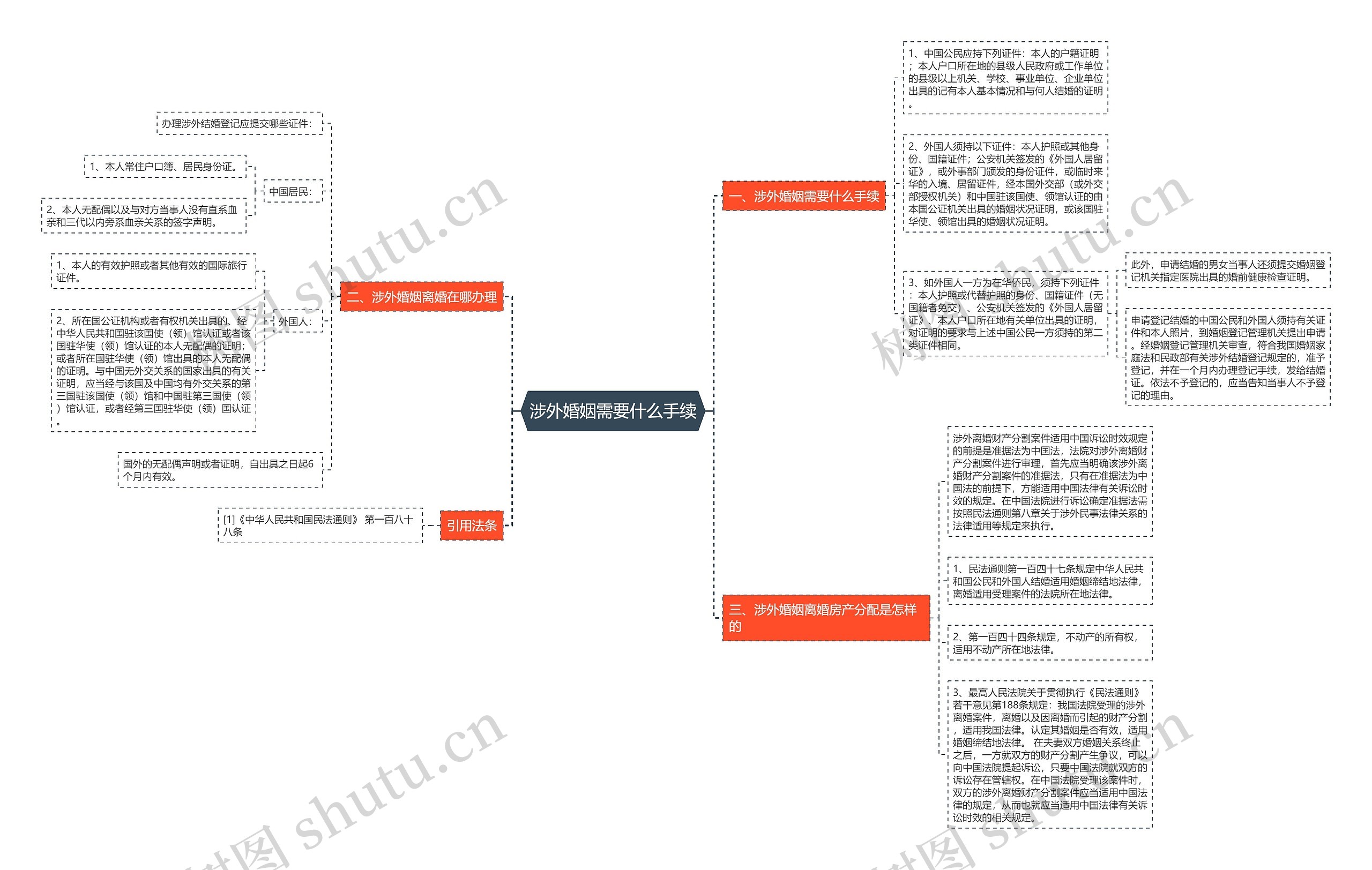 涉外婚姻需要什么手续思维导图