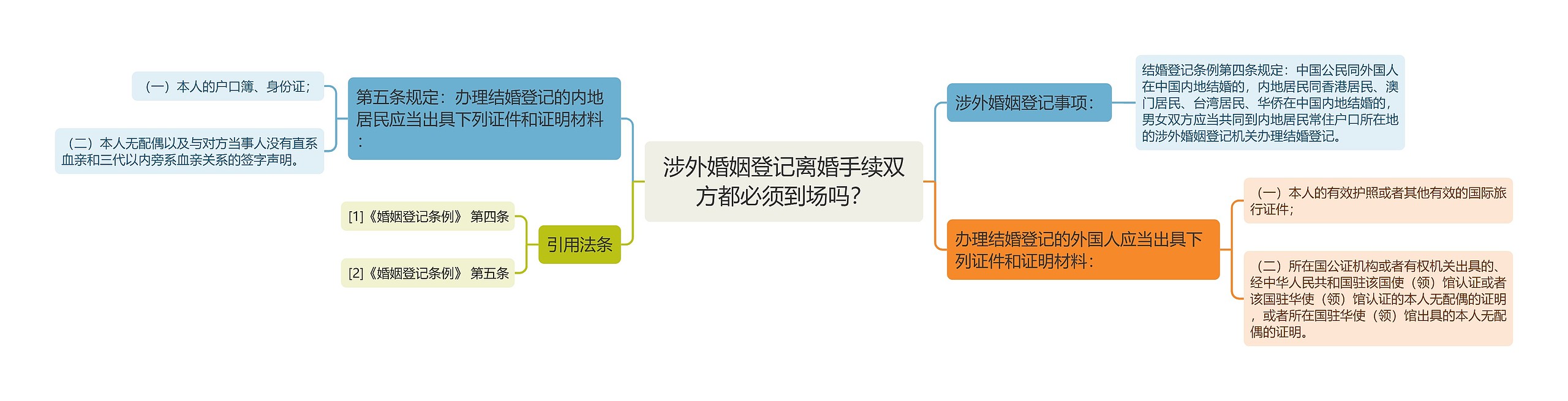 涉外婚姻登记离婚手续双方都必须到场吗？思维导图