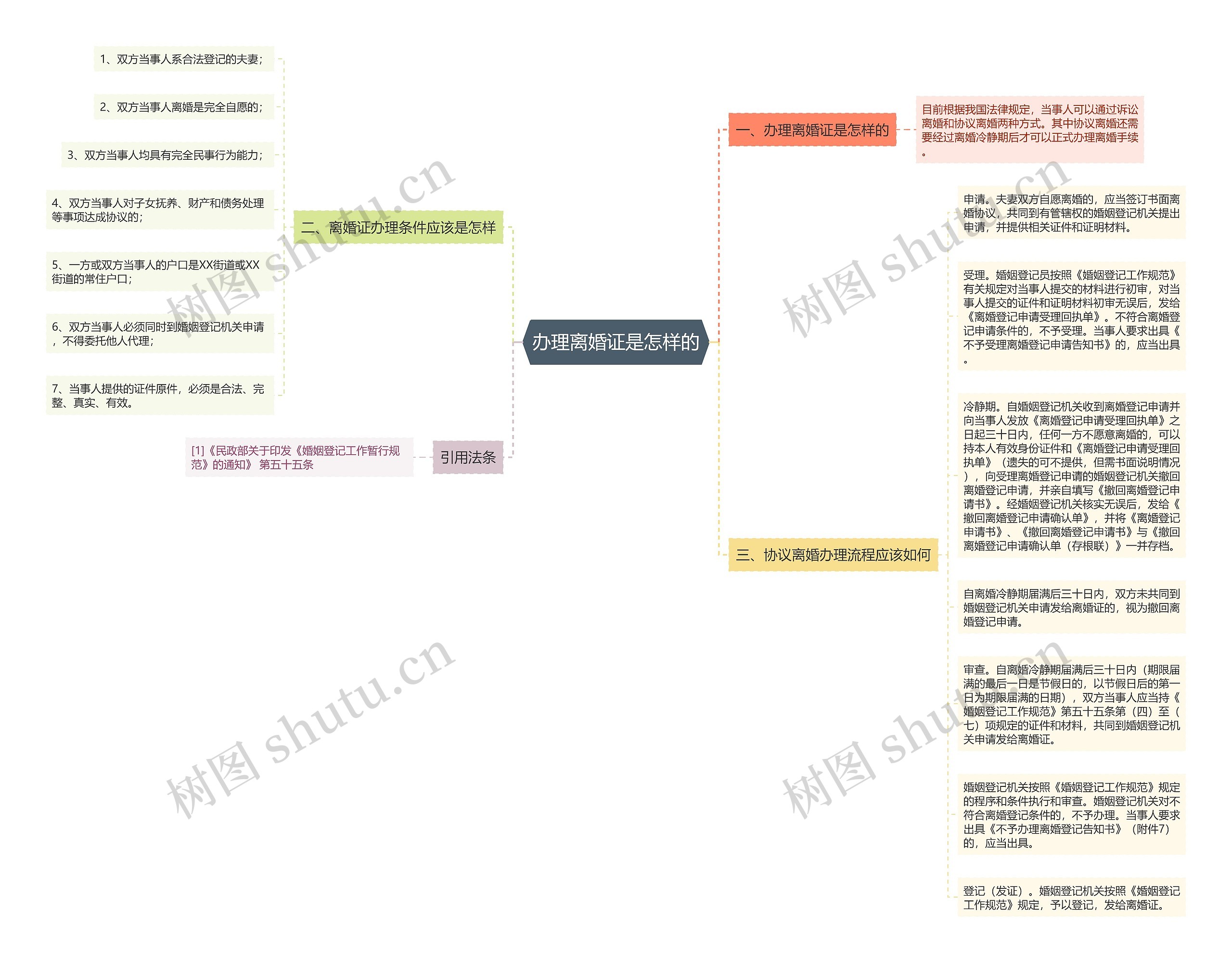 办理离婚证是怎样的思维导图