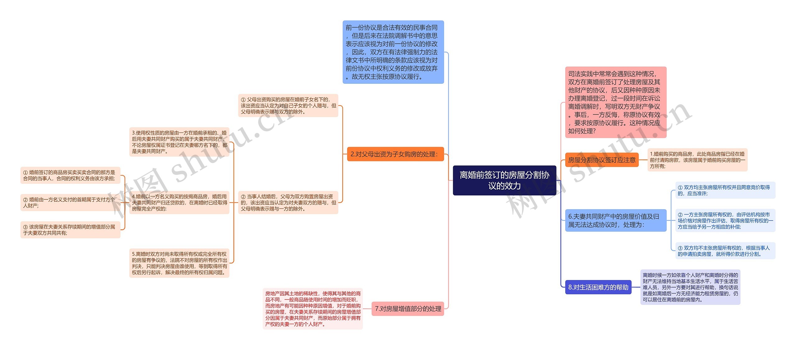 离婚前签订的房屋分割协议的效力思维导图