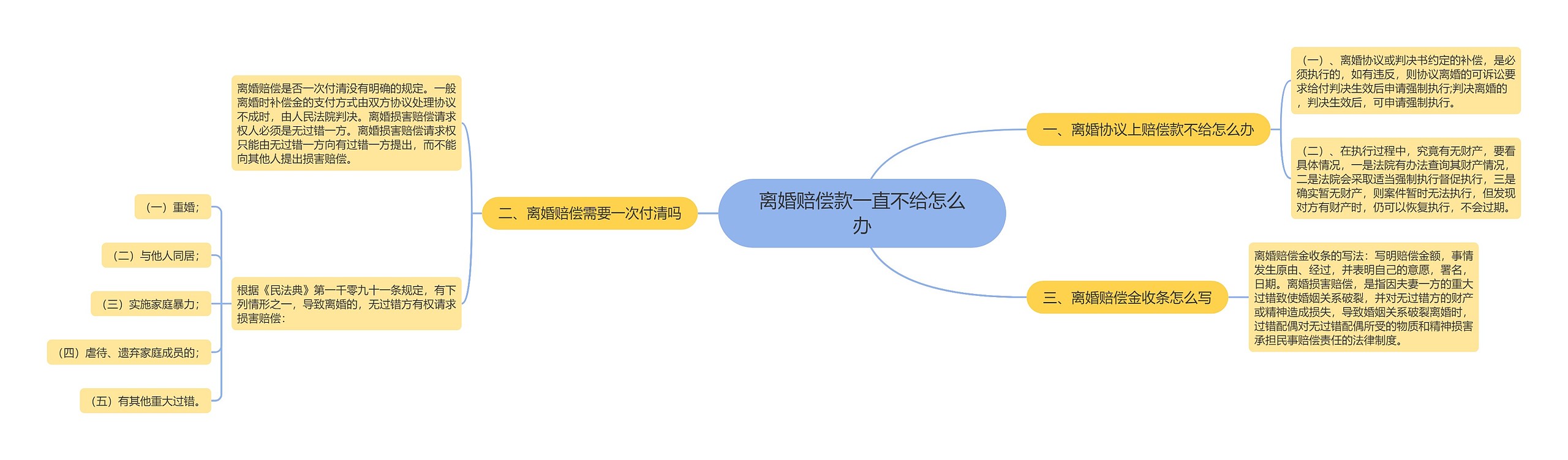 离婚赔偿款一直不给怎么办