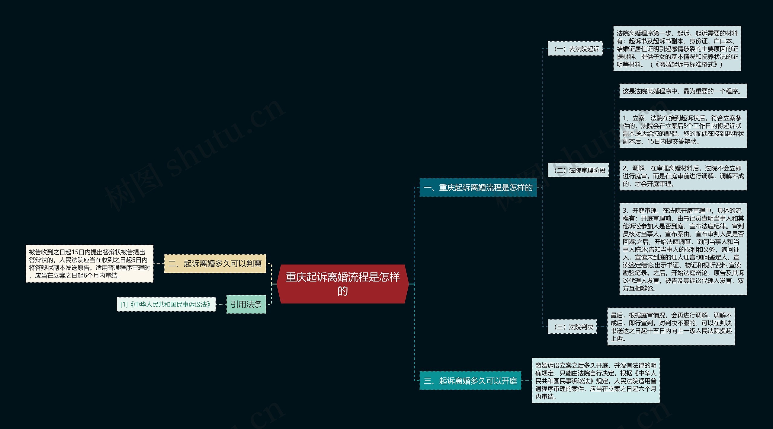 重庆起诉离婚流程是怎样的思维导图