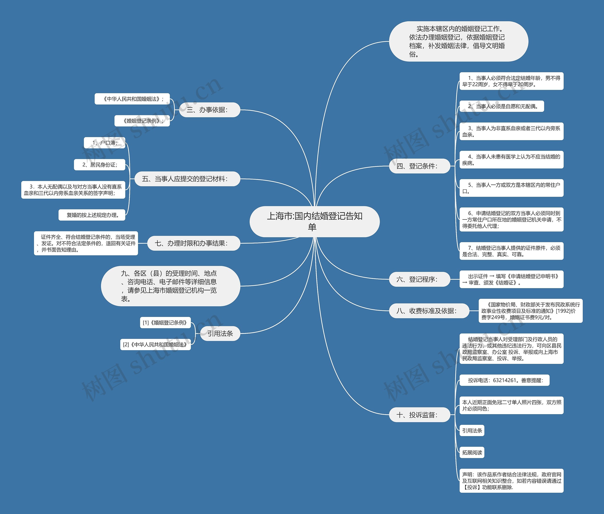 上海市:国内结婚登记告知单  思维导图