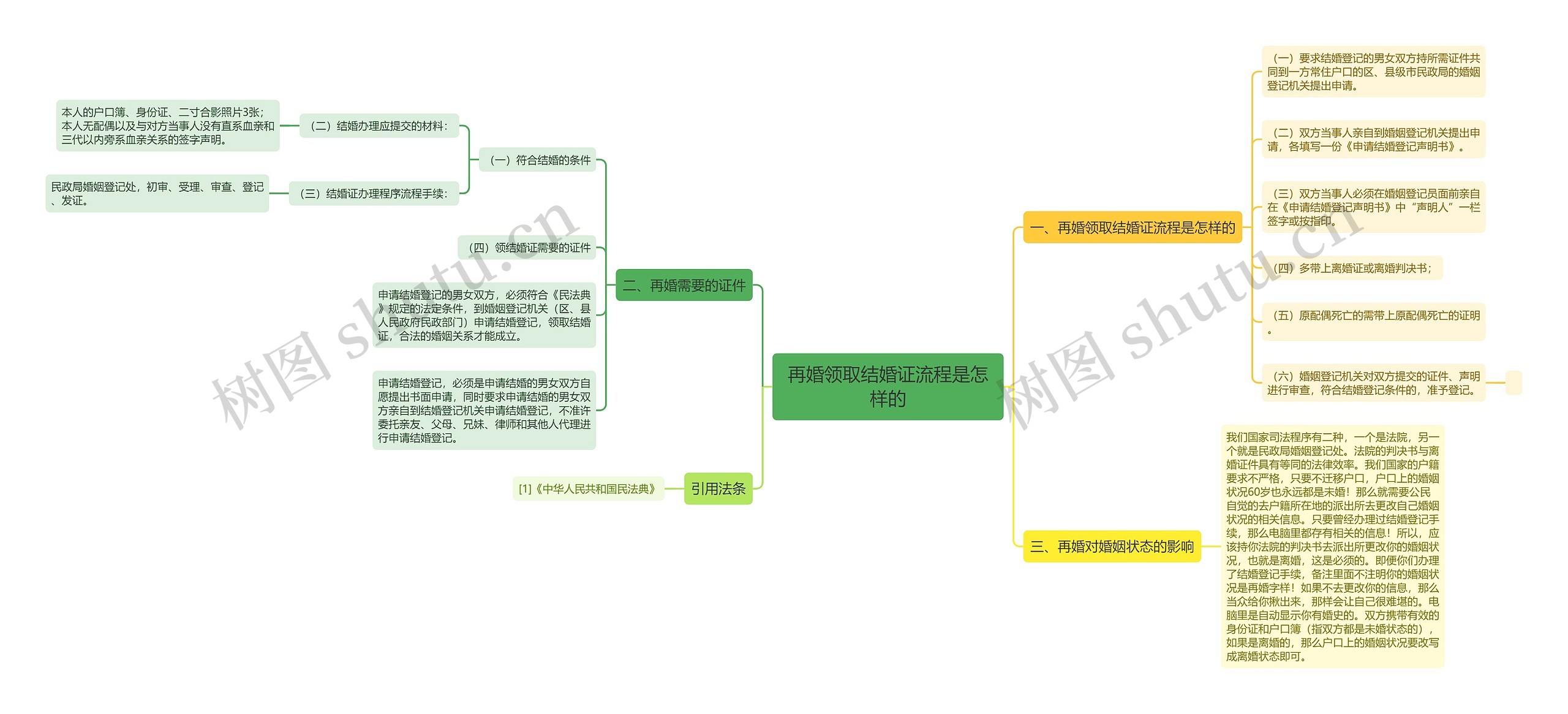 再婚领取结婚证流程是怎样的思维导图