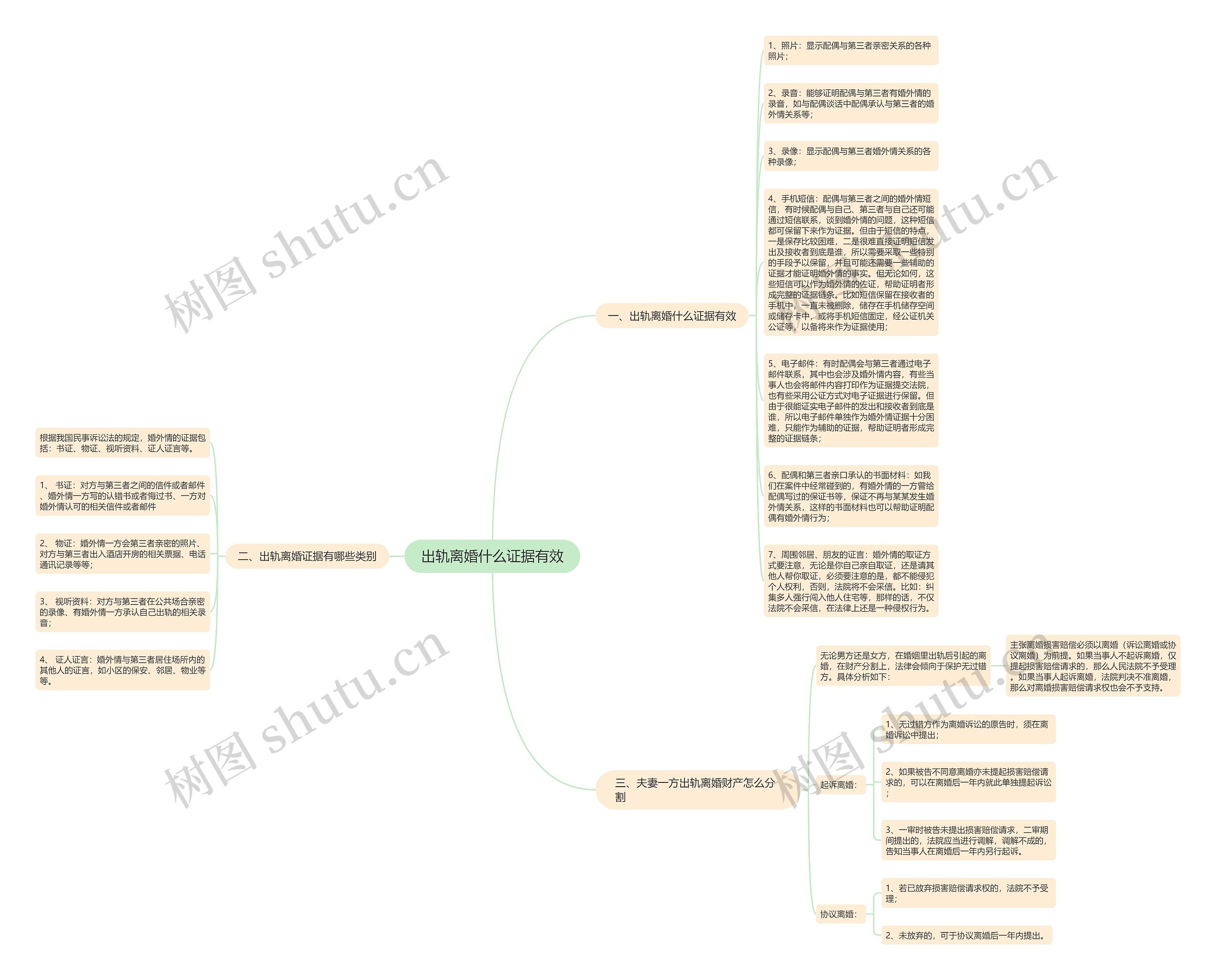 出轨离婚什么证据有效思维导图