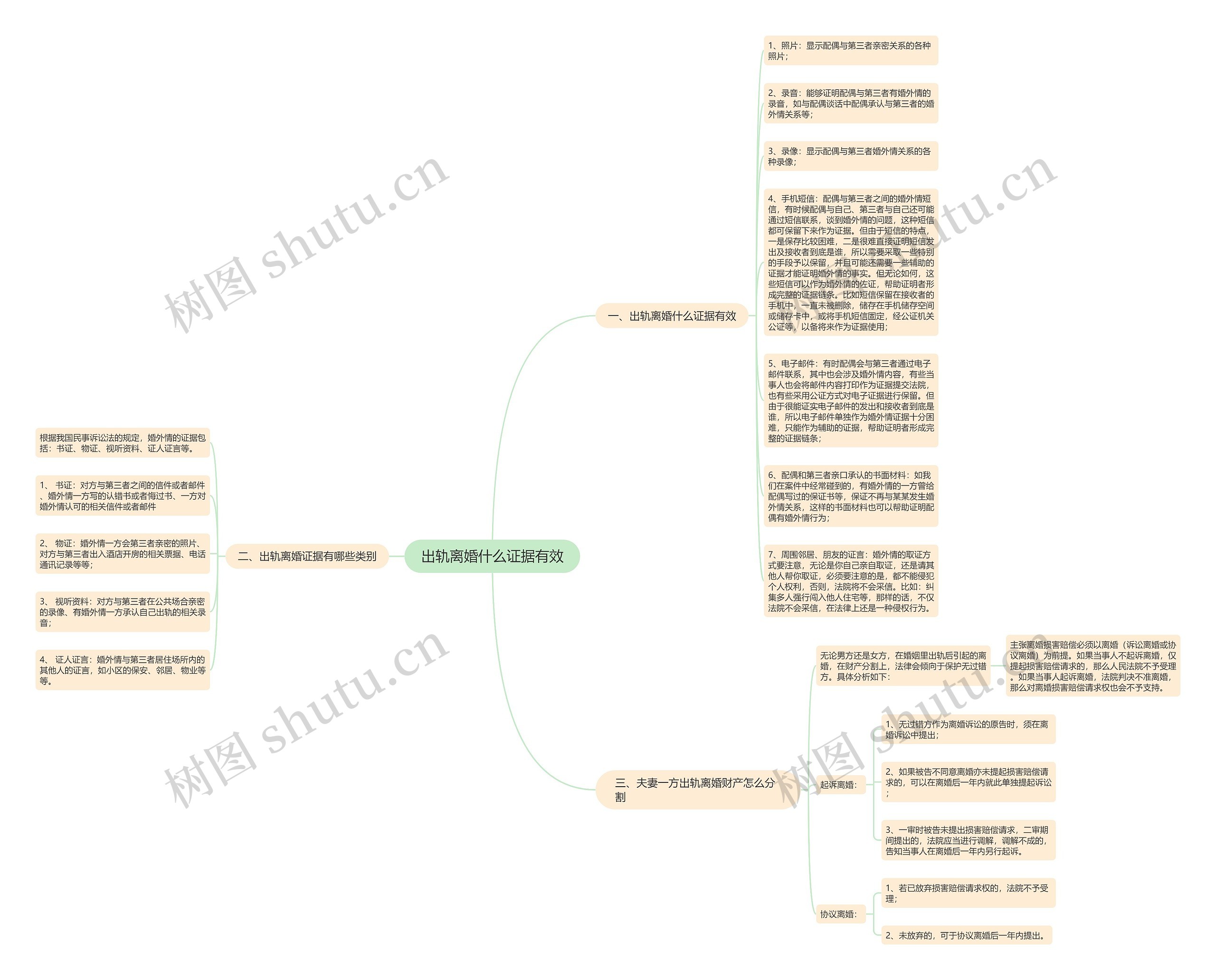 出轨离婚什么证据有效思维导图高清图 出轨离婚什么证据有效思维导图