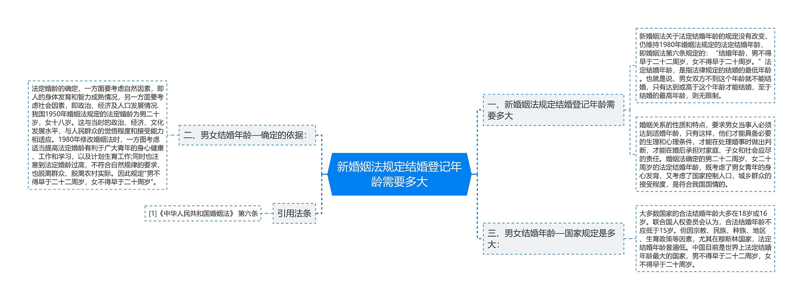 新婚姻法规定结婚登记年龄需要多大思维导图