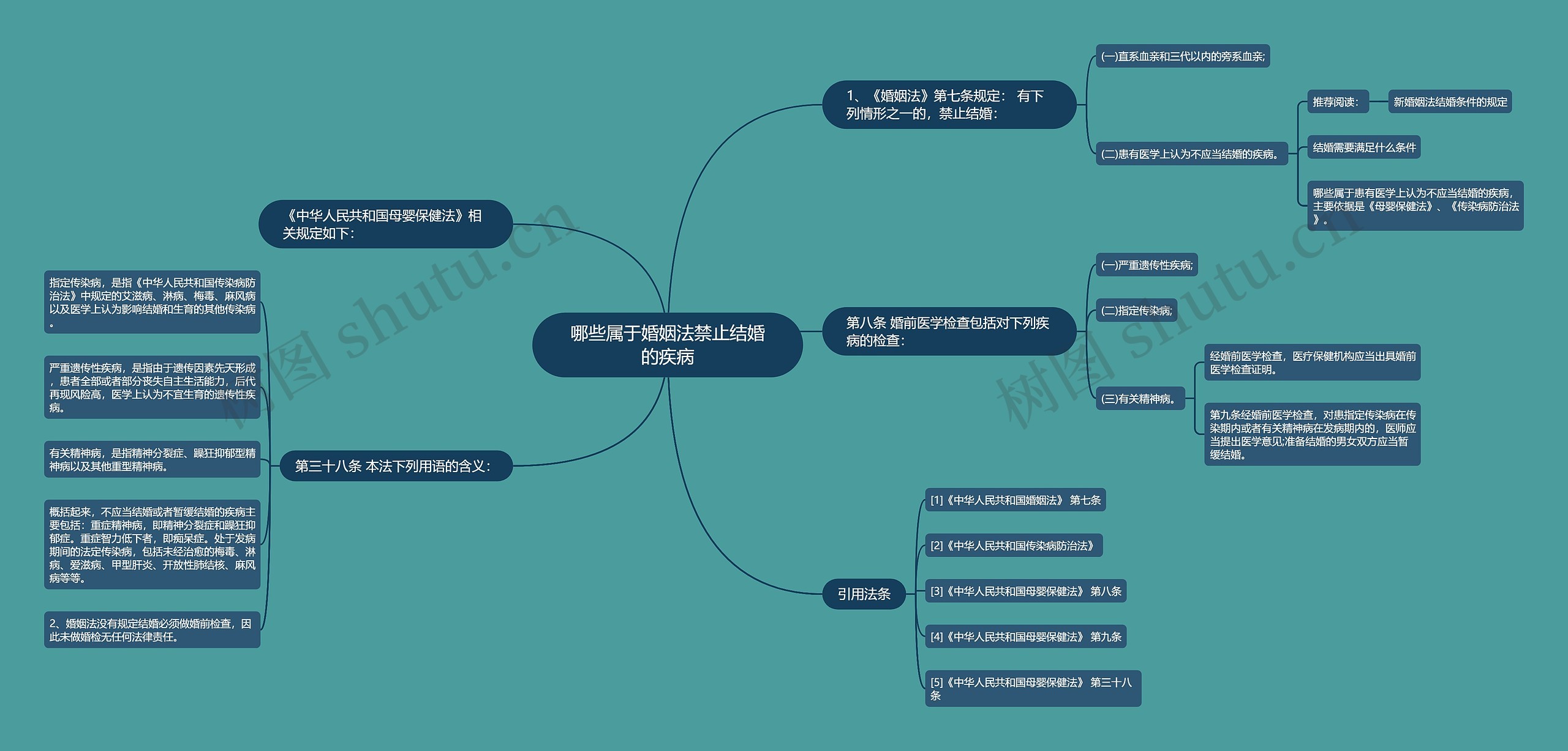 哪些属于婚姻法禁止结婚的疾病思维导图