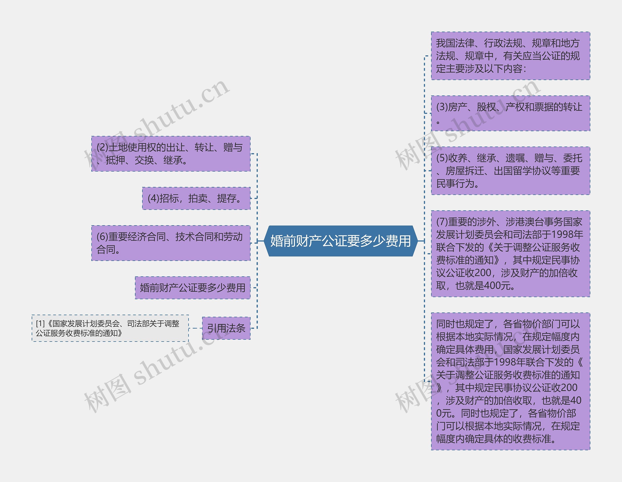 婚前财产公证要多少费用