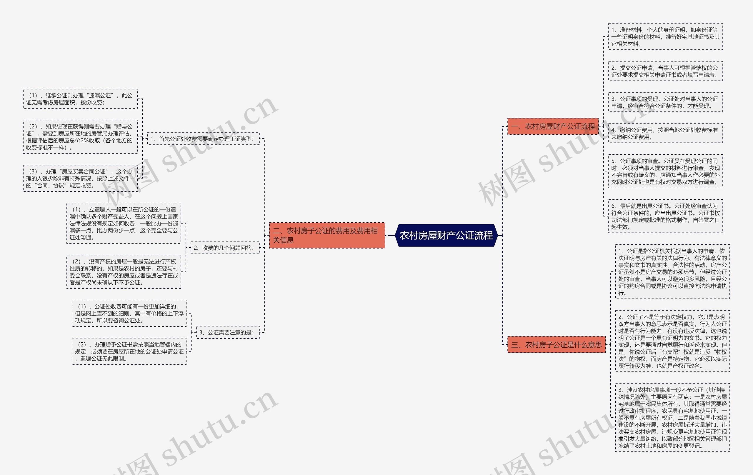 农村房屋财产公证流程思维导图