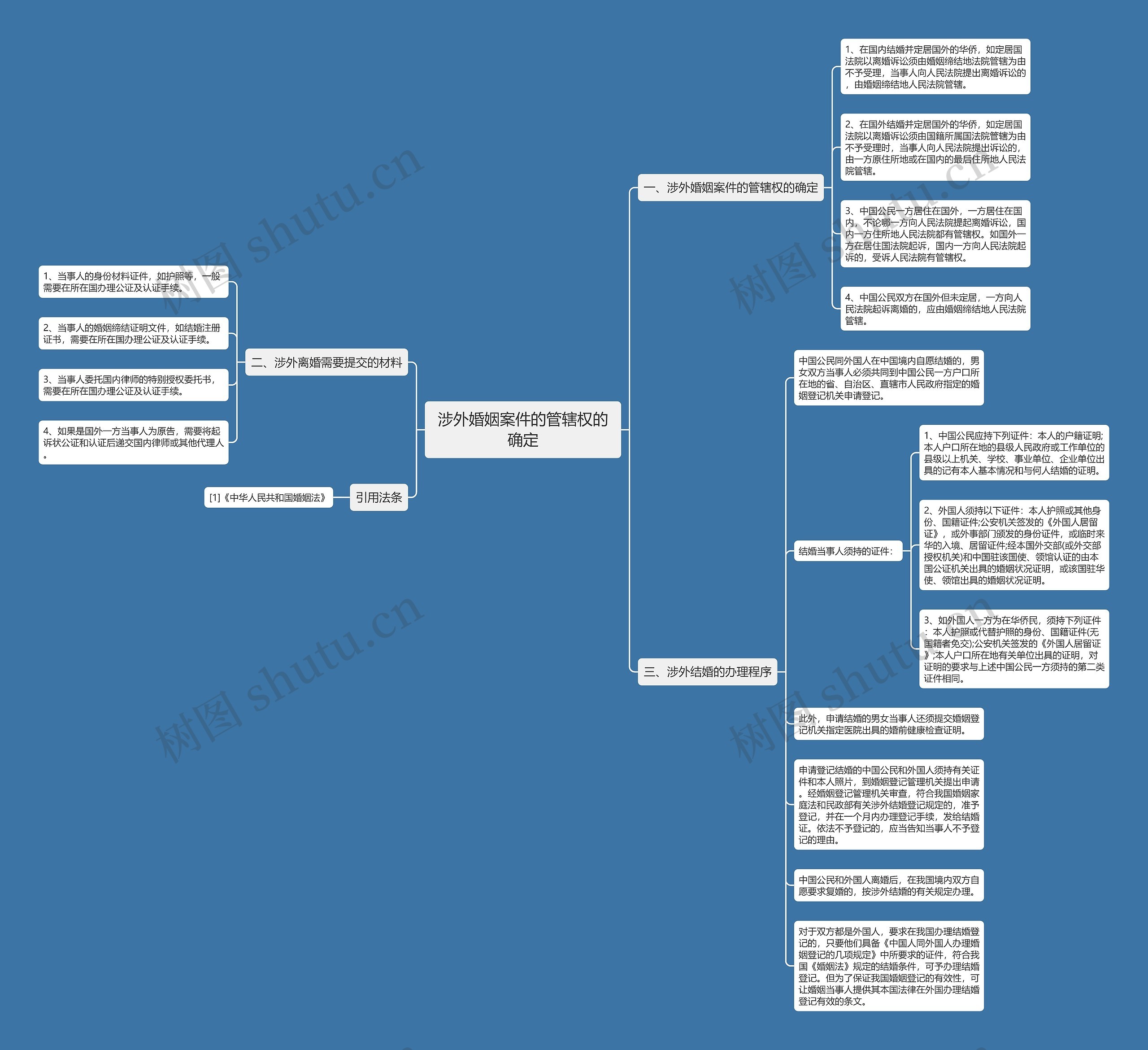涉外婚姻案件的管辖权的确定思维导图