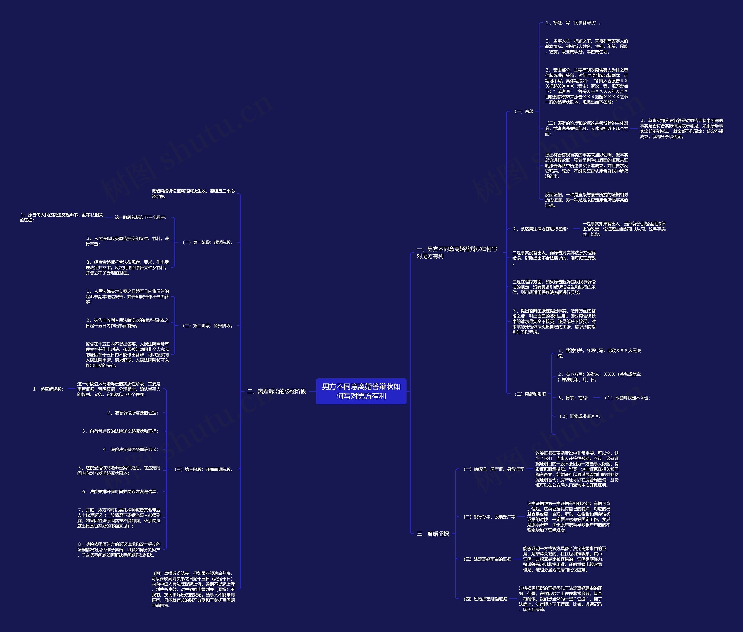 男方不同意离婚答辩状如何写对男方有利思维导图