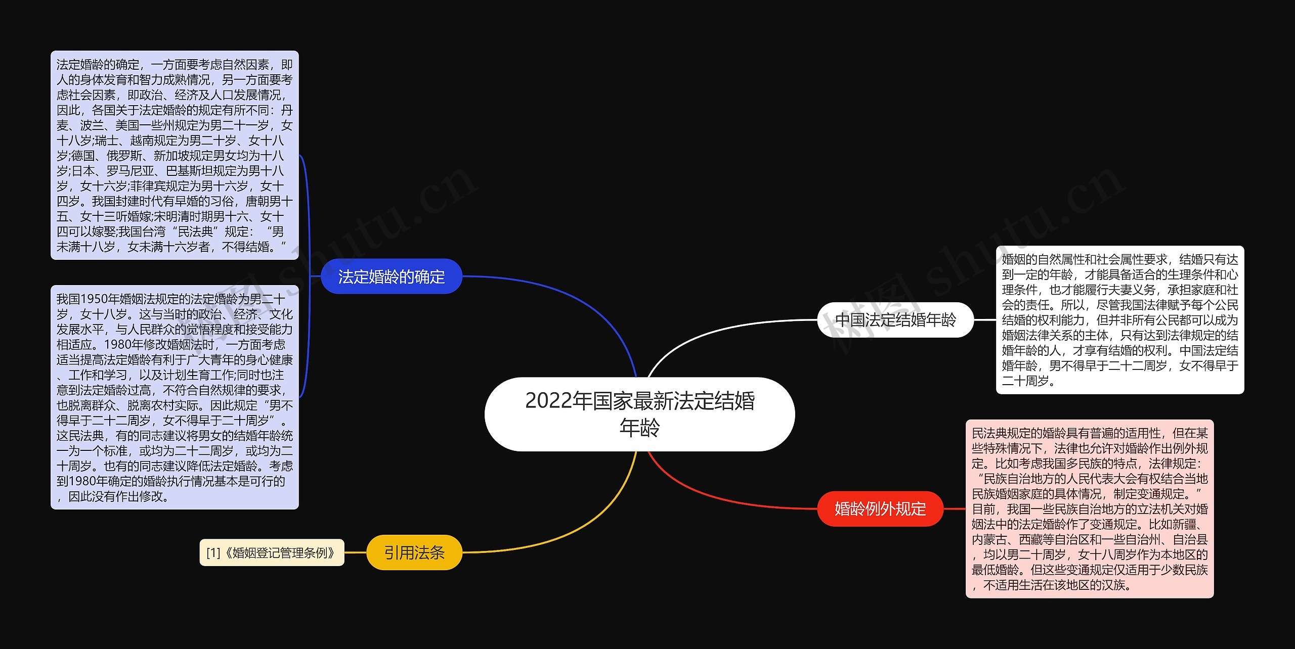 2022年国家最新法定结婚年龄思维导图