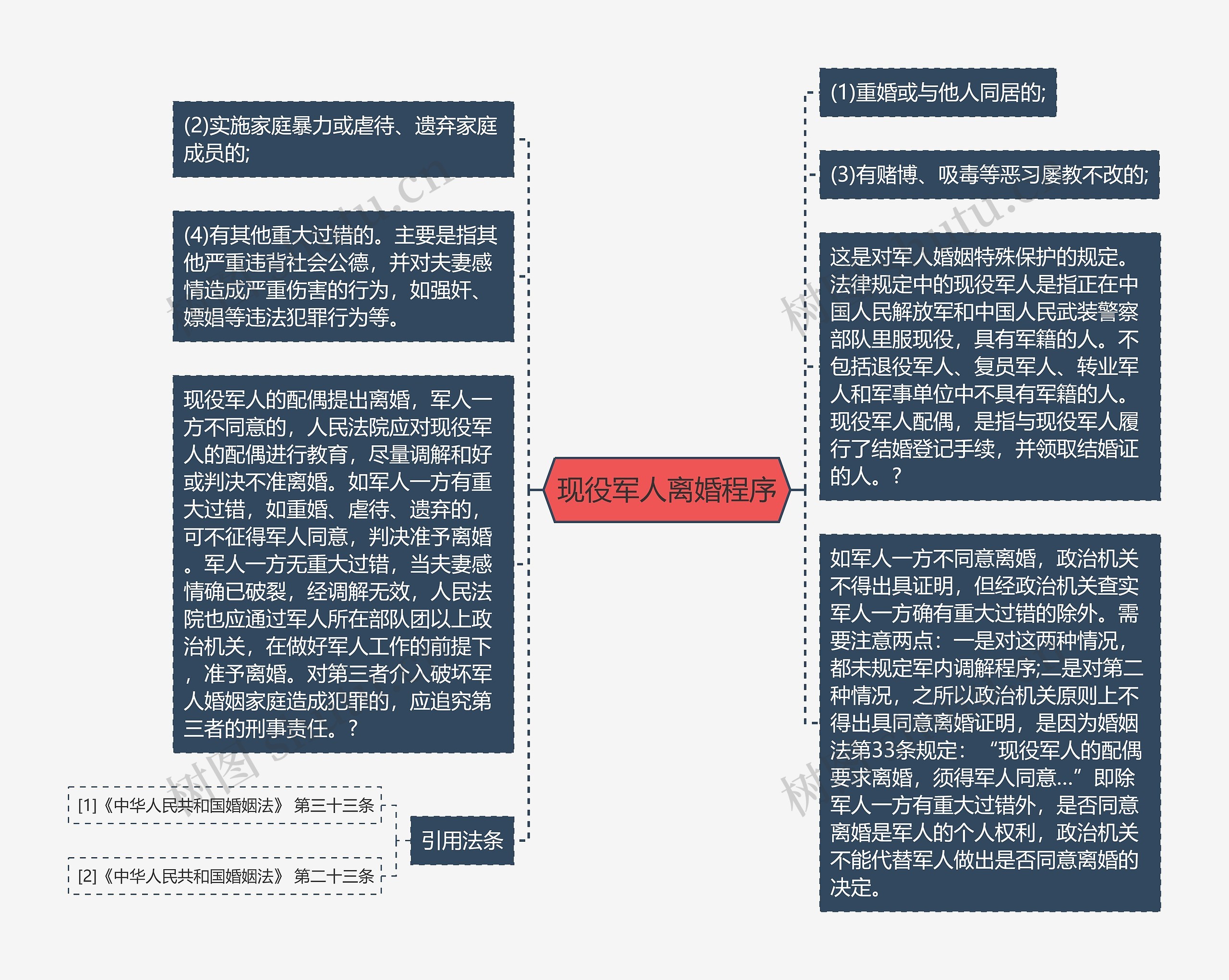 现役军人离婚程序思维导图