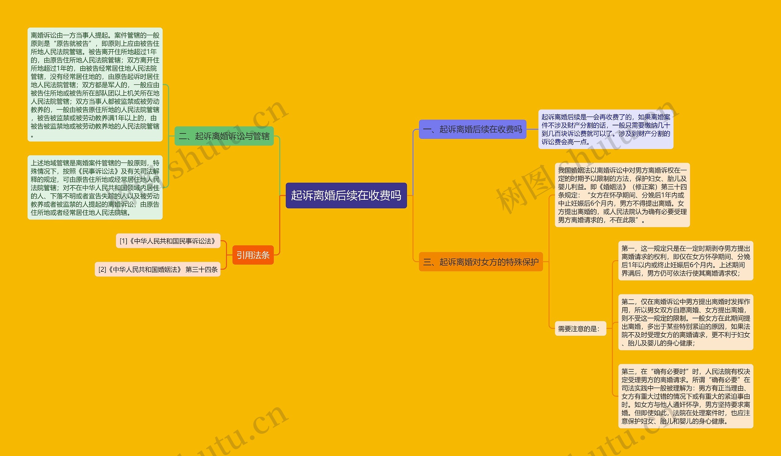 起诉离婚后续在收费吗思维导图
