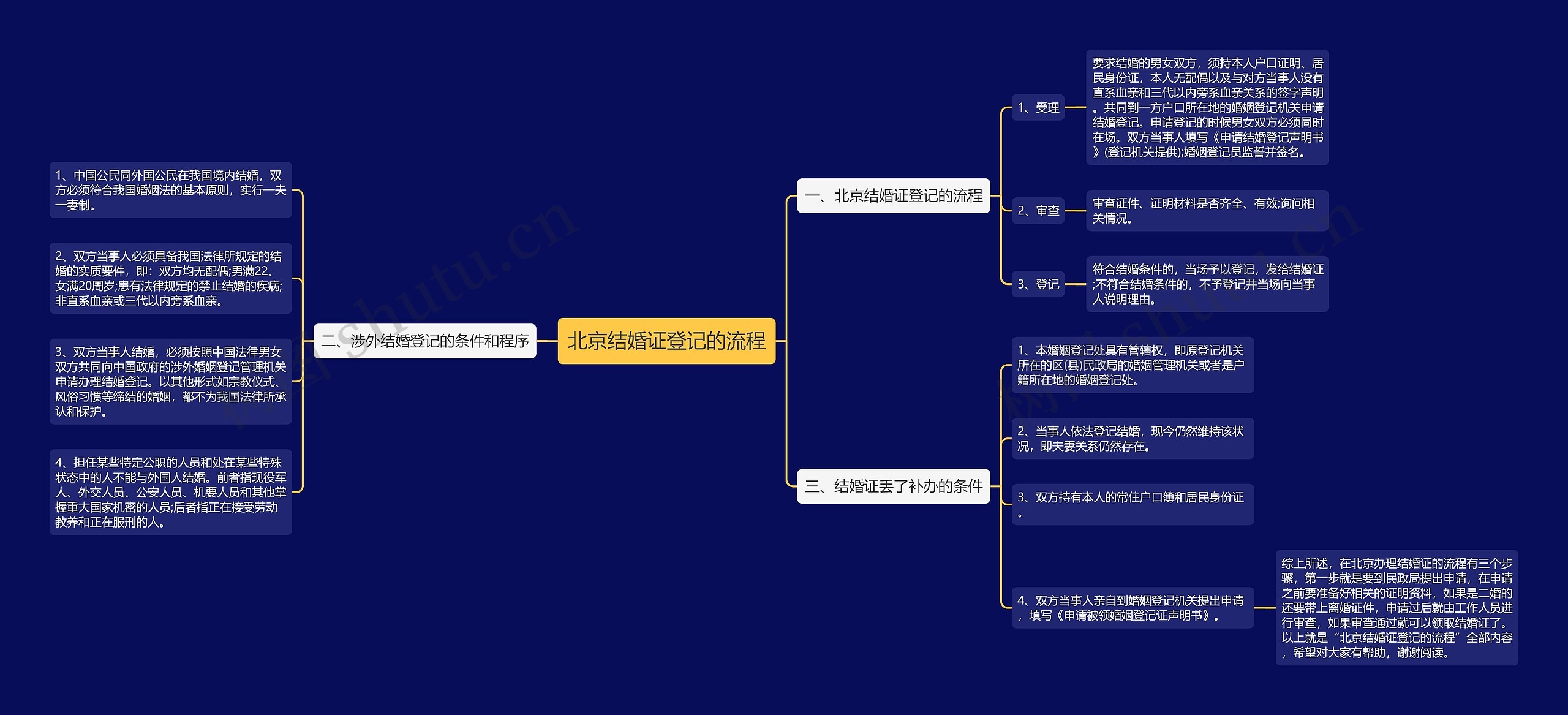 北京结婚证登记的流程思维导图