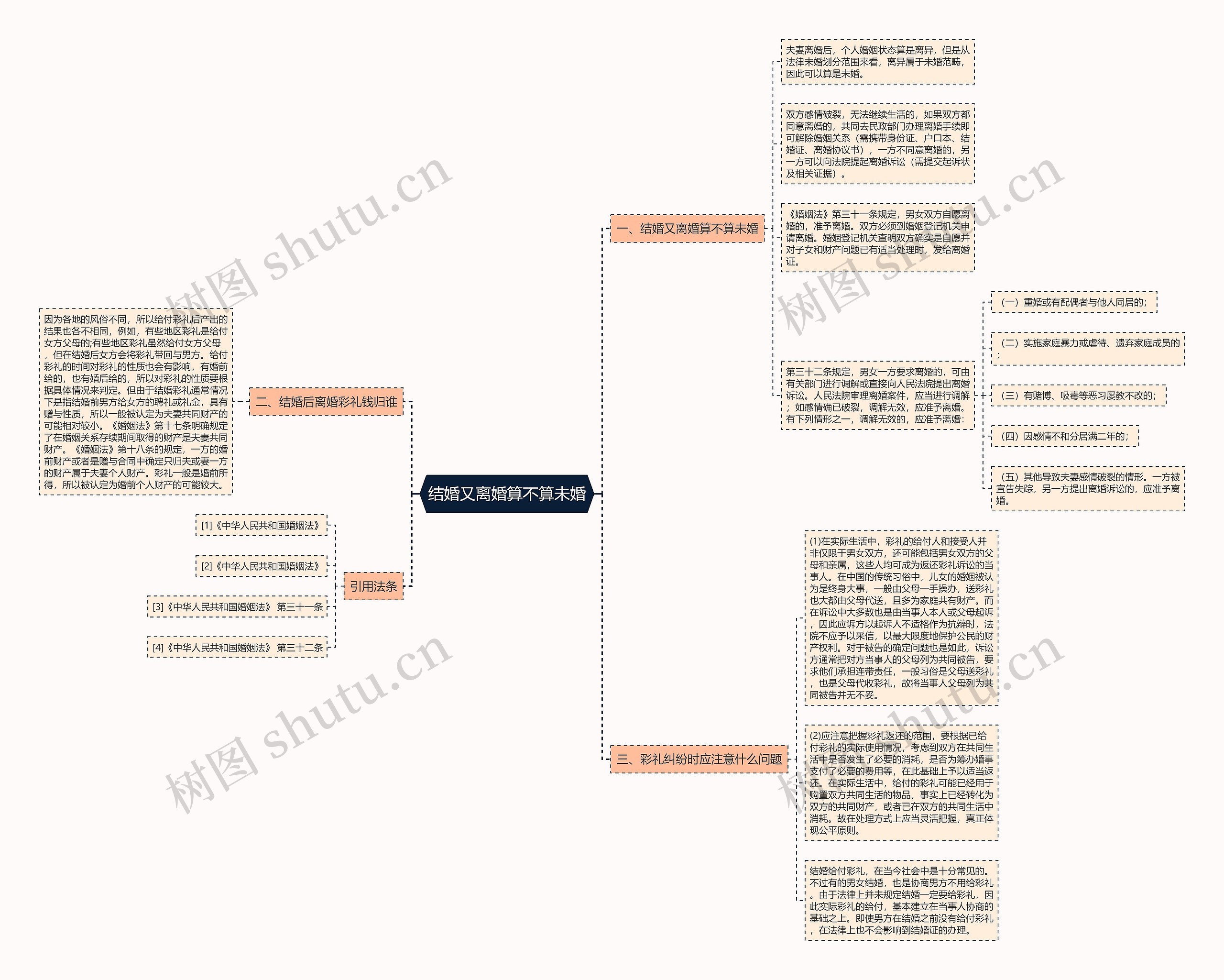 结婚又离婚算不算未婚思维导图
