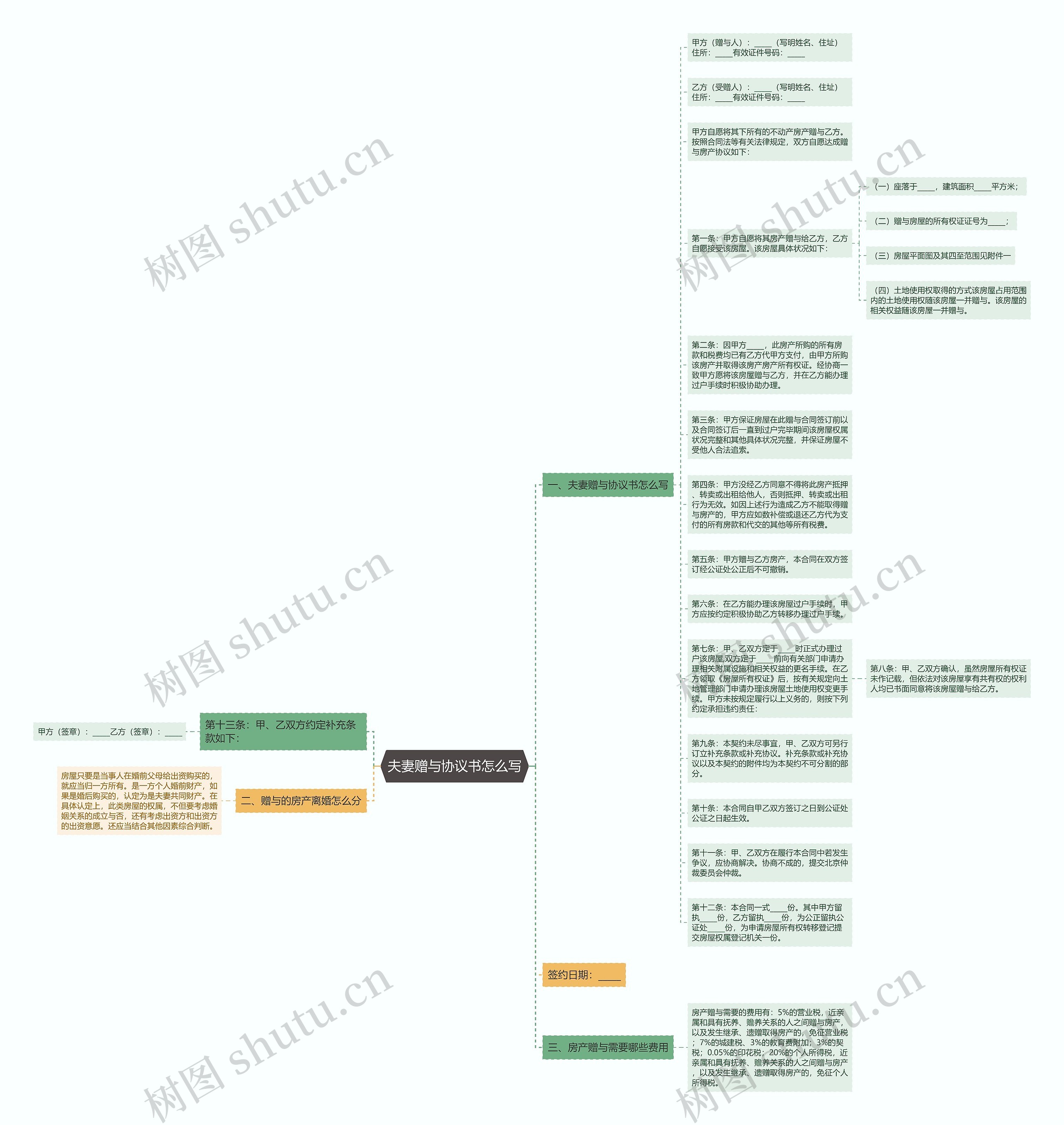 夫妻赠与协议书怎么写思维导图
