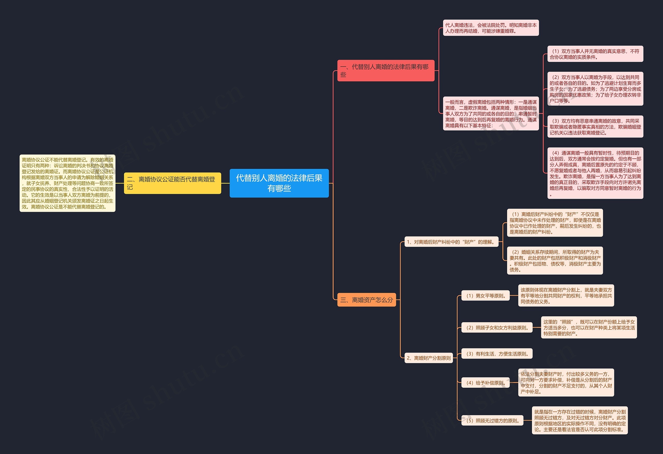 代替别人离婚的法律后果有哪些思维导图