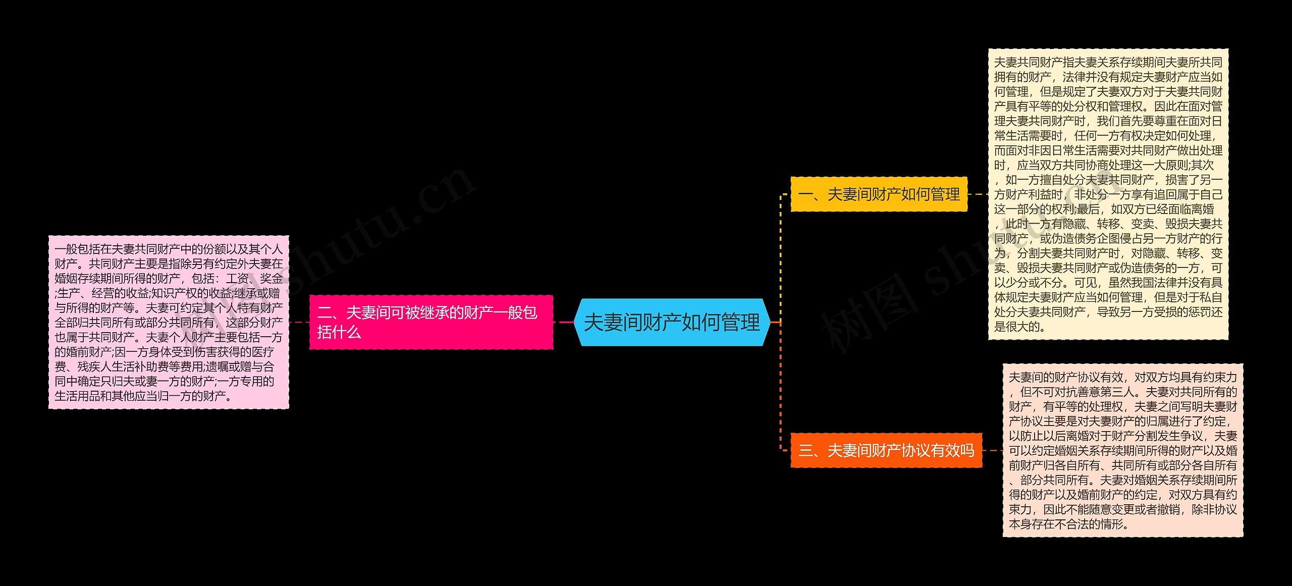 夫妻间财产如何管理思维导图